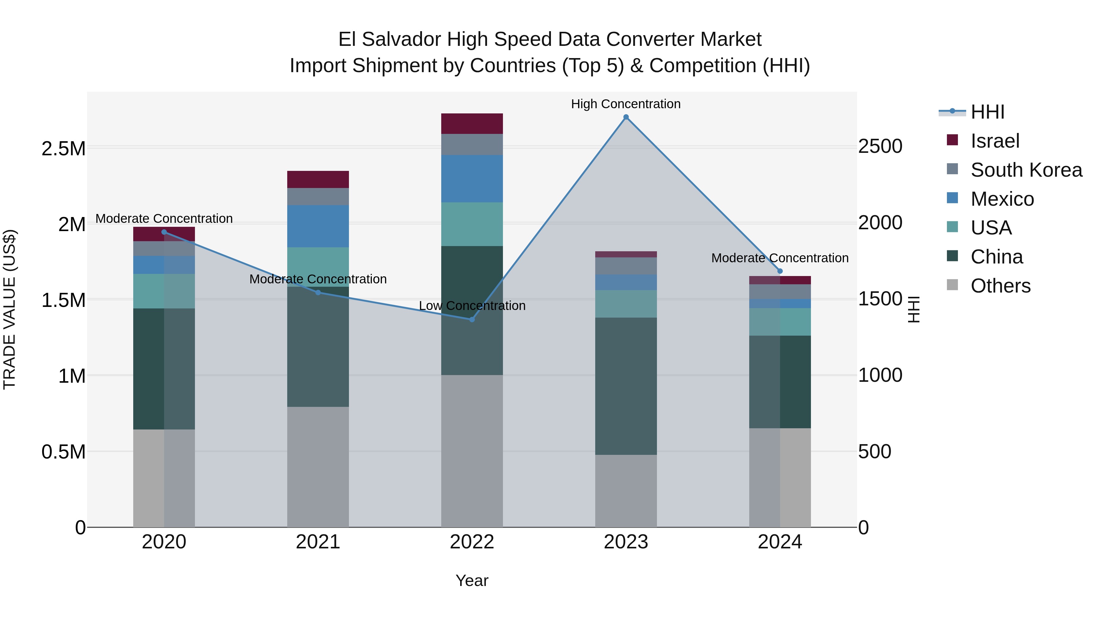 El Salvador High Speed Data Converter Market Top 5 Importing Countries and Market Competition (HHI) Analysis