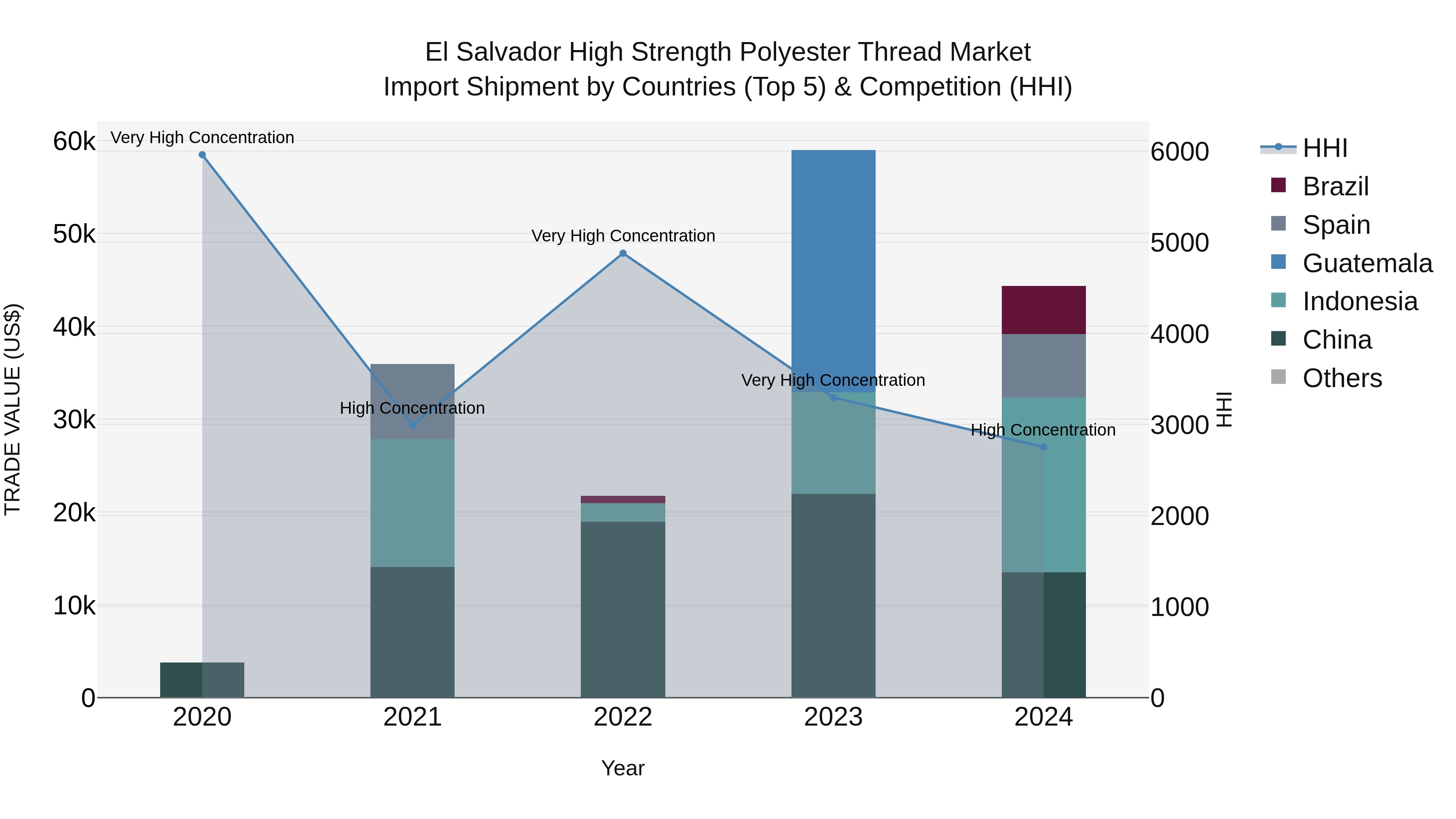 El Salvador High Strength Polyester Thread Market Top 5 Importing Countries and Market Competition (HHI) Analysis