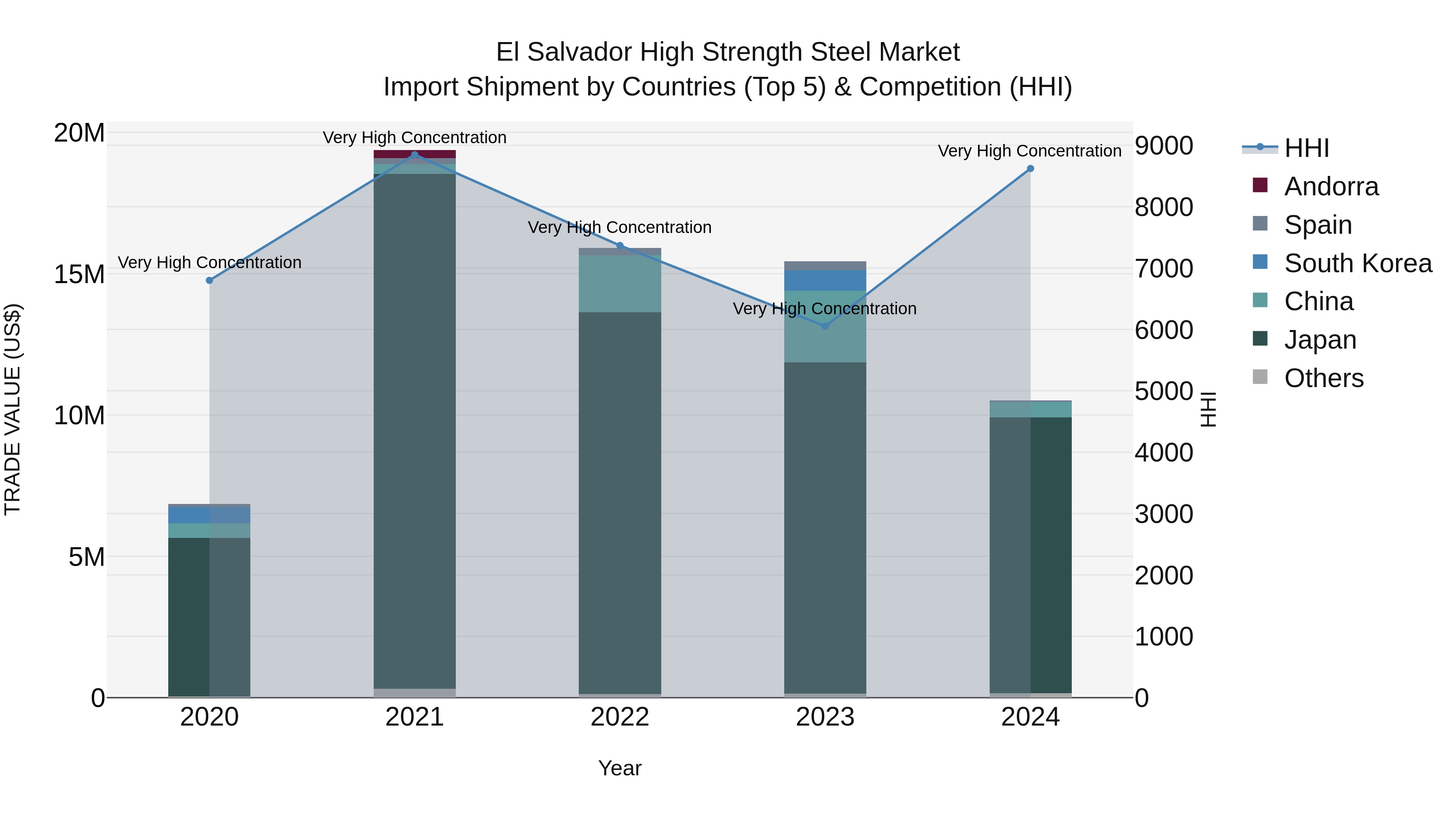 El Salvador High Strength Steel Market Top 5 Importing Countries and Market Competition (HHI) Analysis