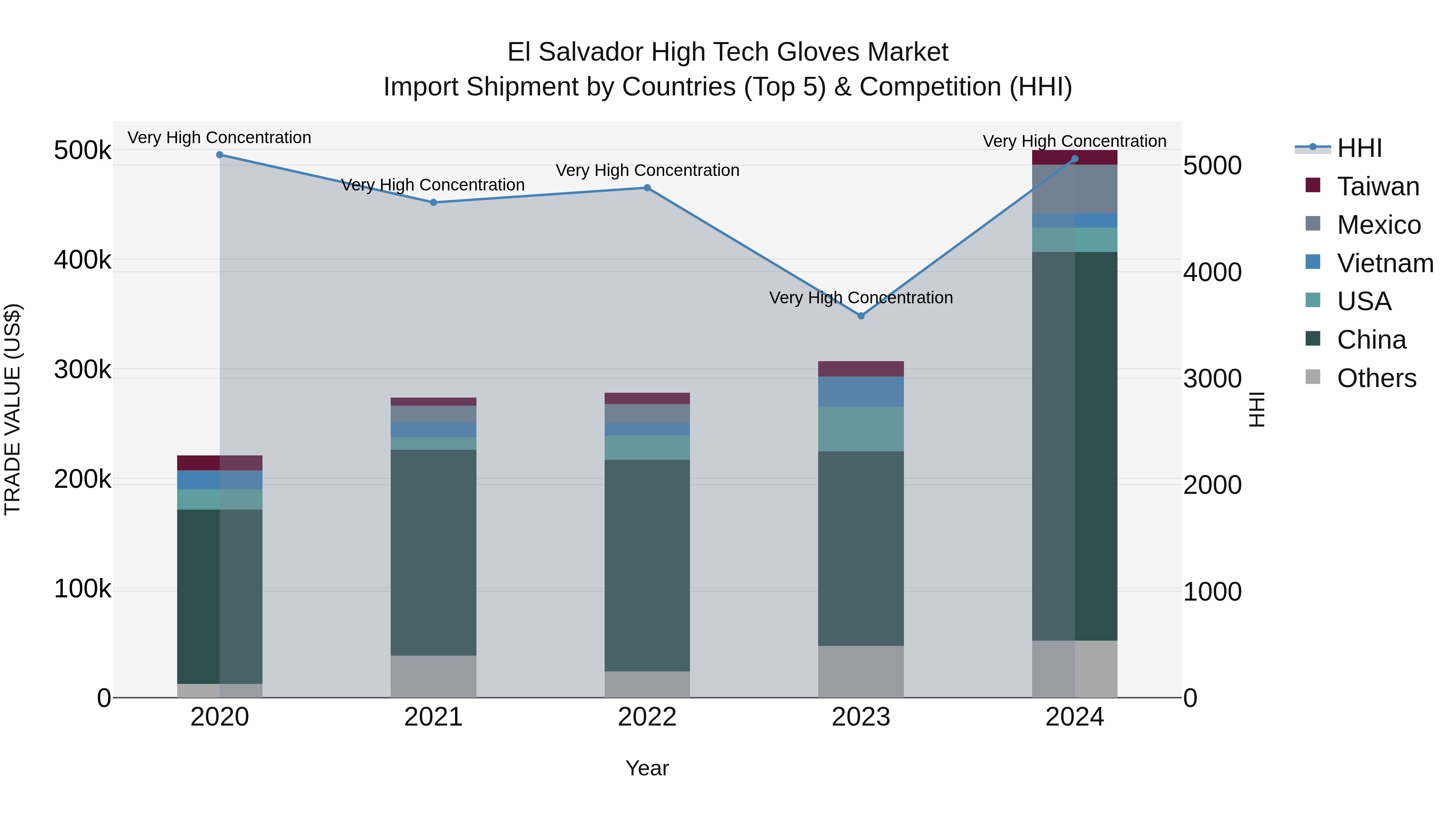 El Salvador High Tech Gloves Market Top 5 Importing Countries and Market Competition (HHI) Analysis