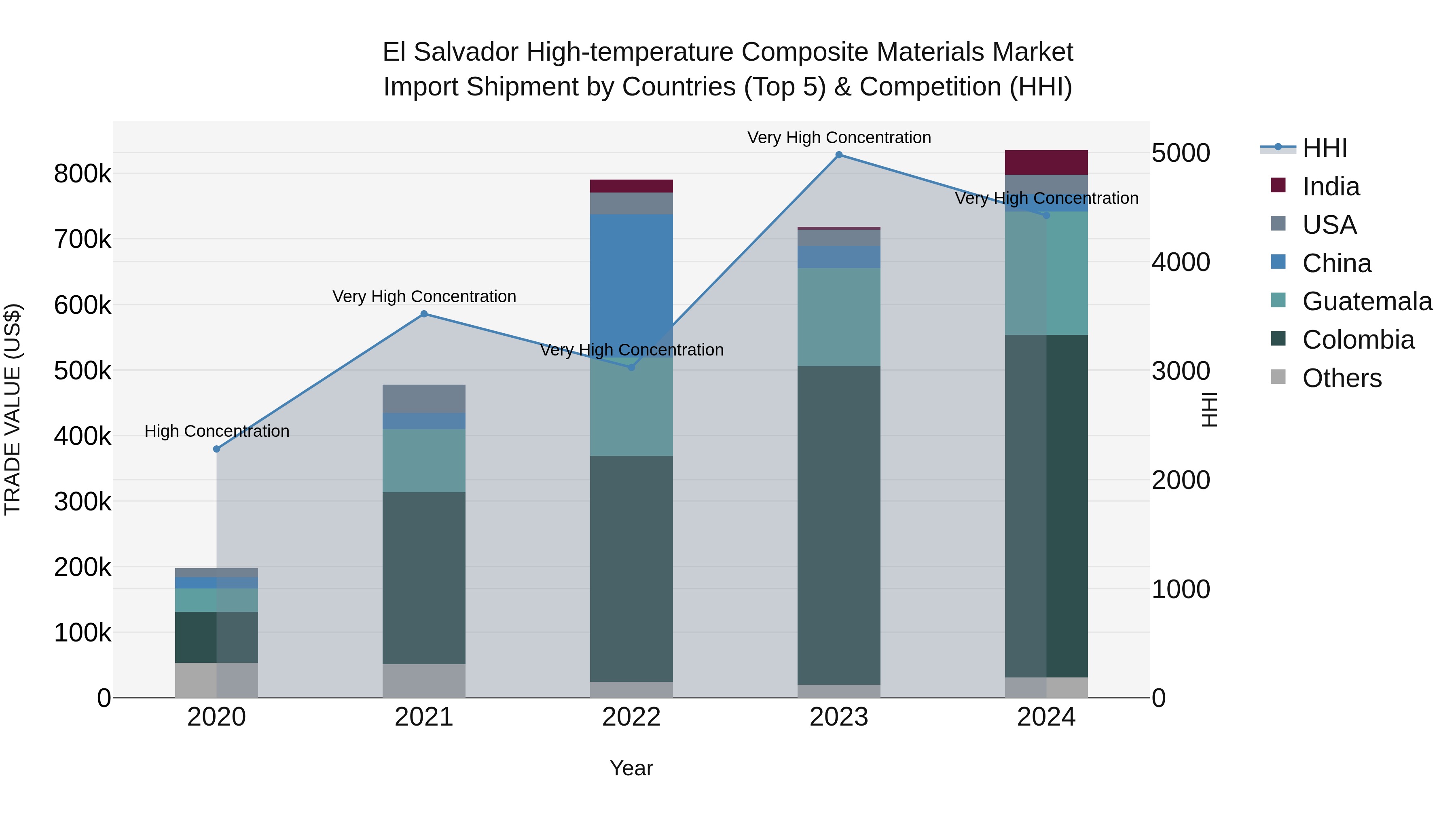 El Salvador High Temperature Composite Materials Market Top 5 Importing Countries and Market Competition (HHI) Analysis