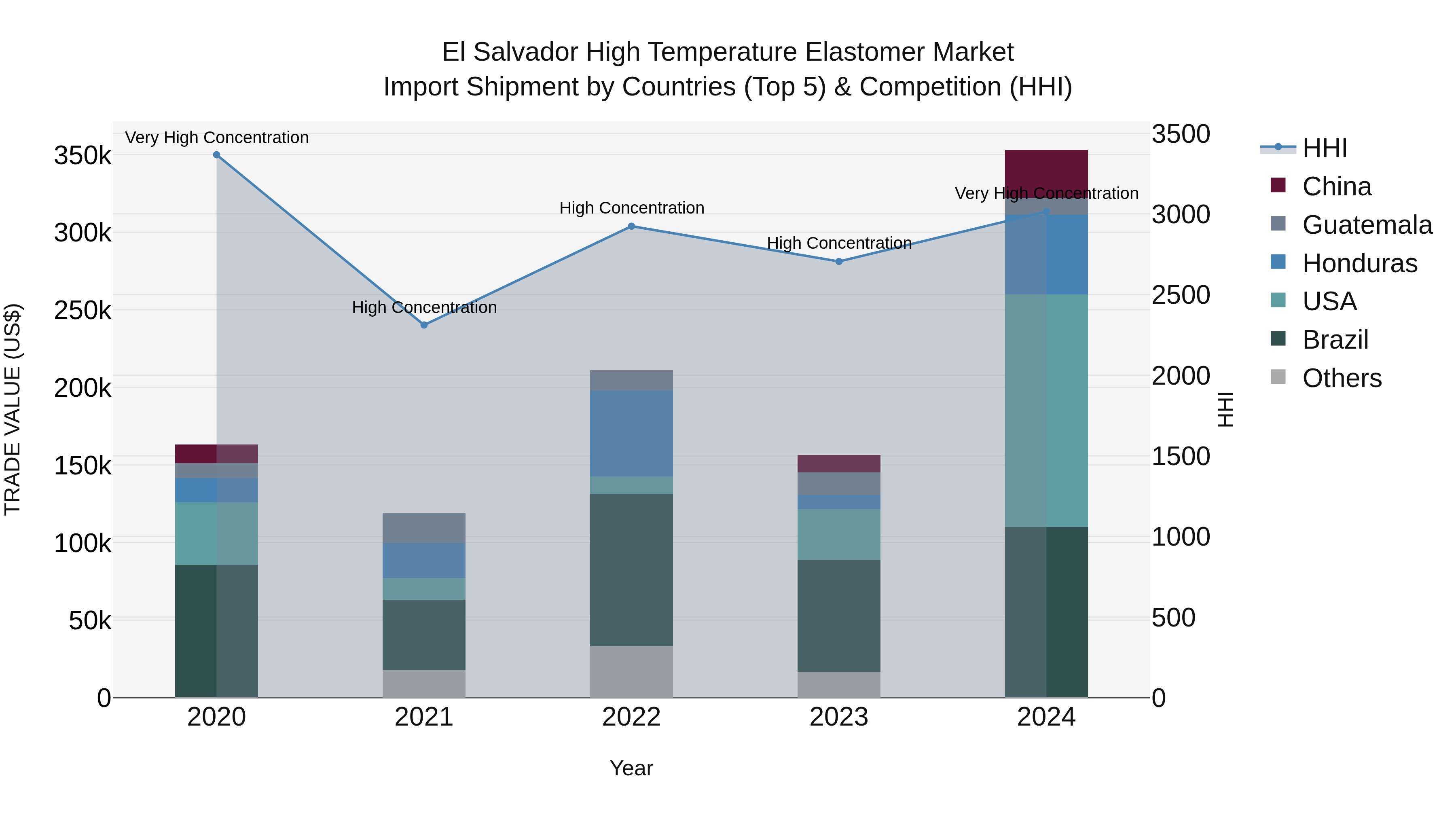 El Salvador High Temperature Elastomer Market Top 5 Importing Countries and Market Competition (HHI) Analysis
