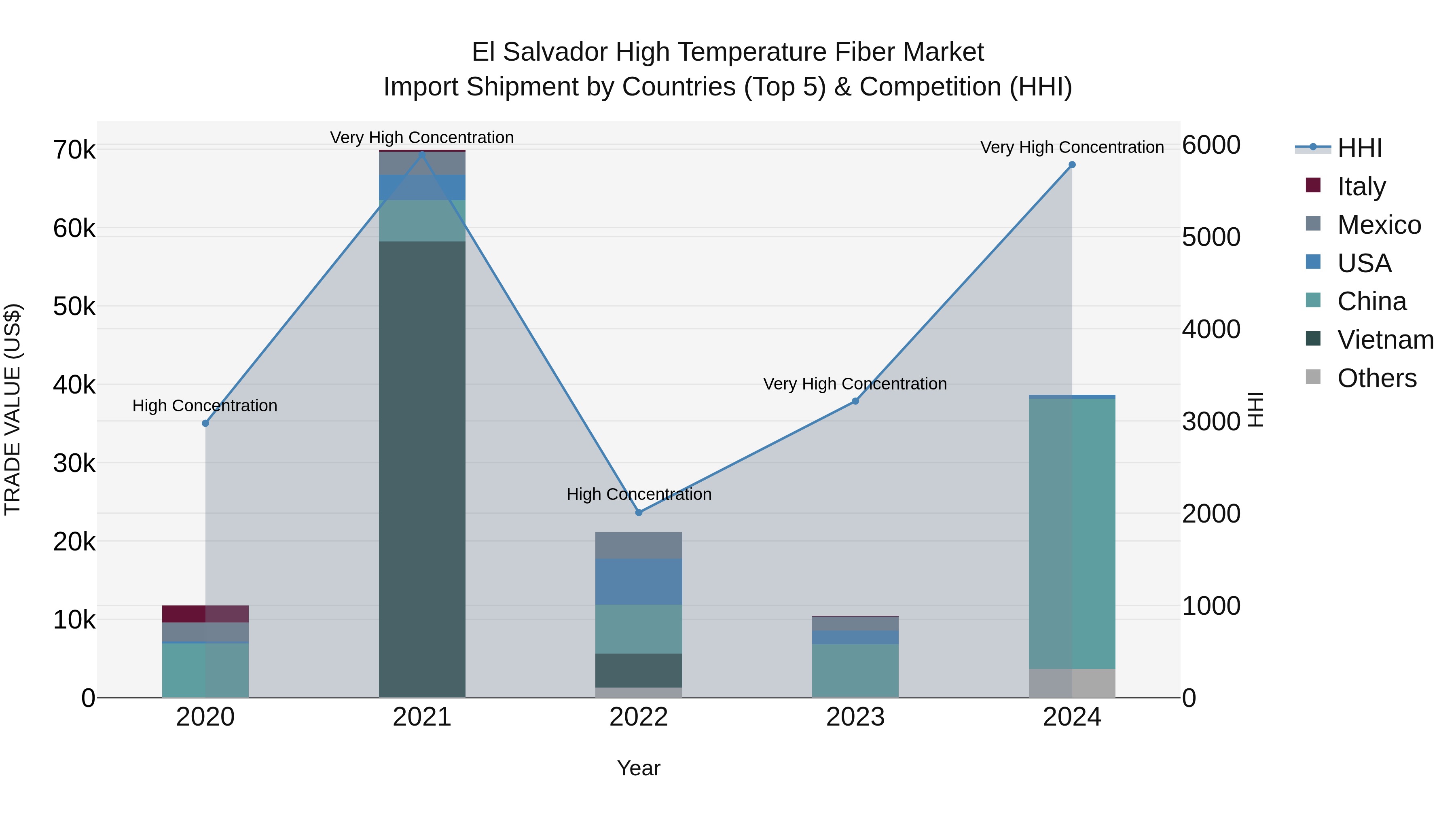 El Salvador High Temperature Fiber Market Top 5 Importing Countries and Market Competition (HHI) Analysis
