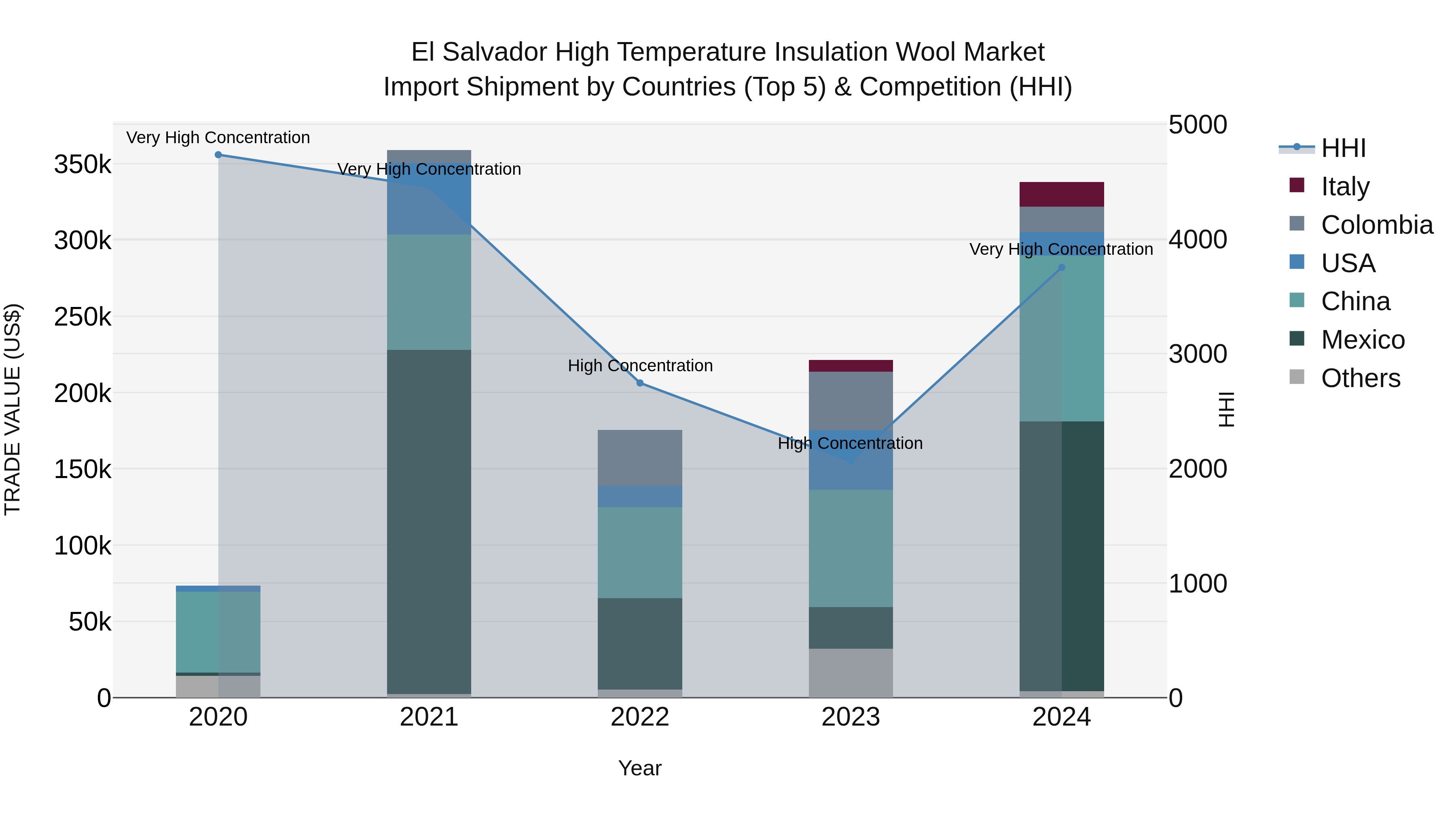 El Salvador High Temperature Insulation Wool Market Top 5 Importing Countries and Market Competition (HHI) Analysis