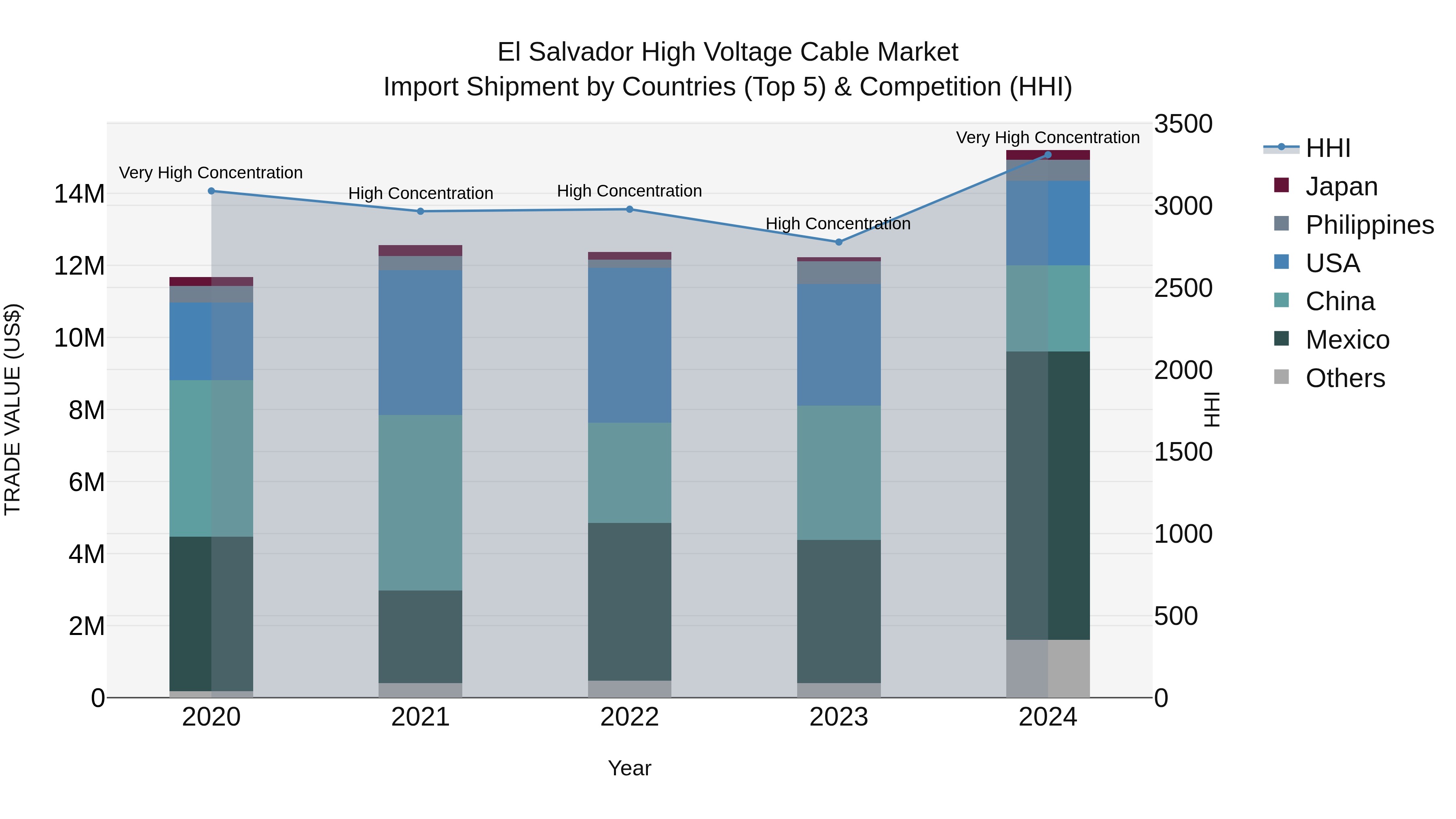 El Salvador High Voltage Cable Market Top 5 Importing Countries and Market Competition (HHI) Analysis
