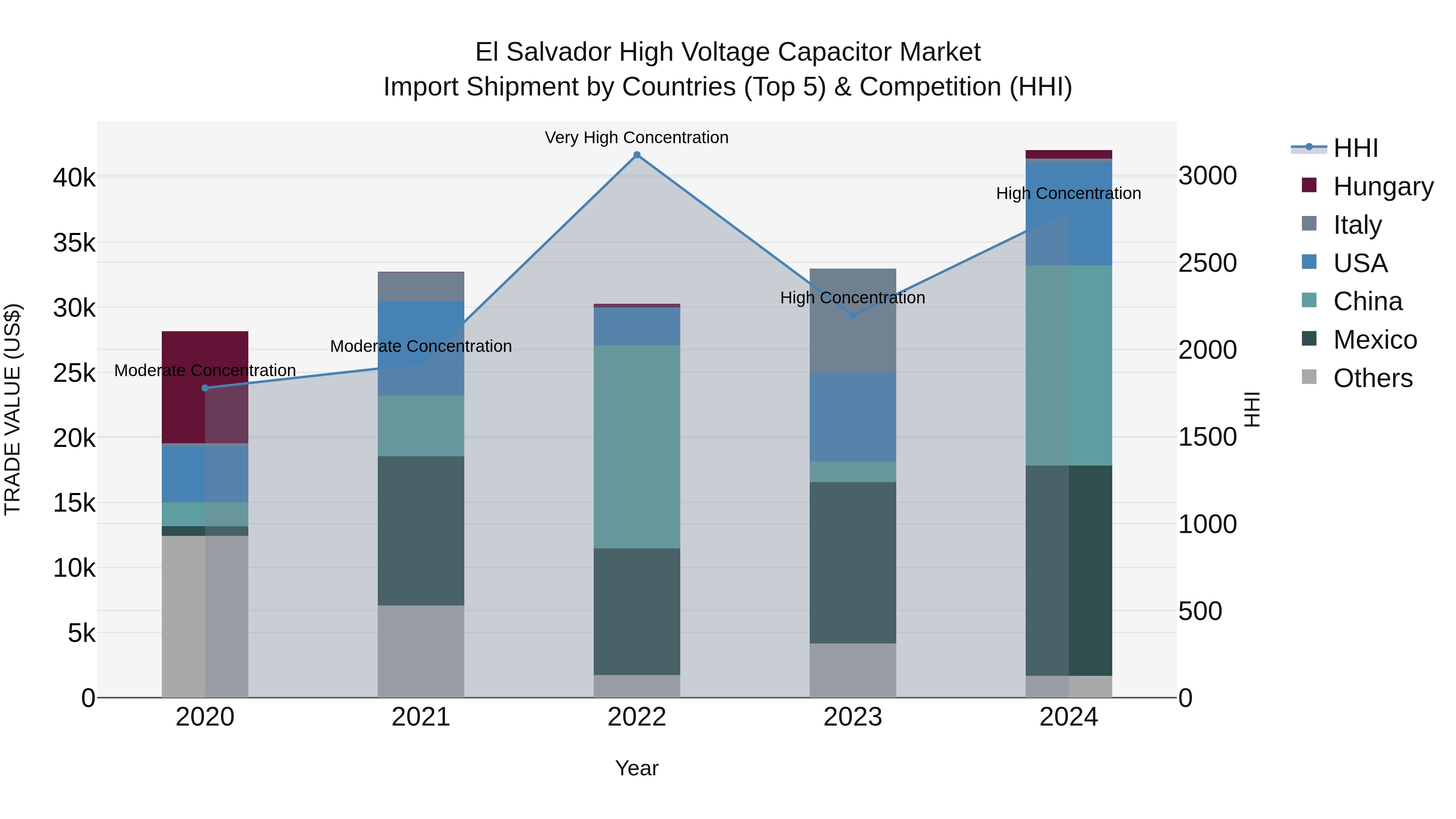 El Salvador High Voltage Capacitor Market Top 5 Importing Countries and Market Competition (HHI) Analysis