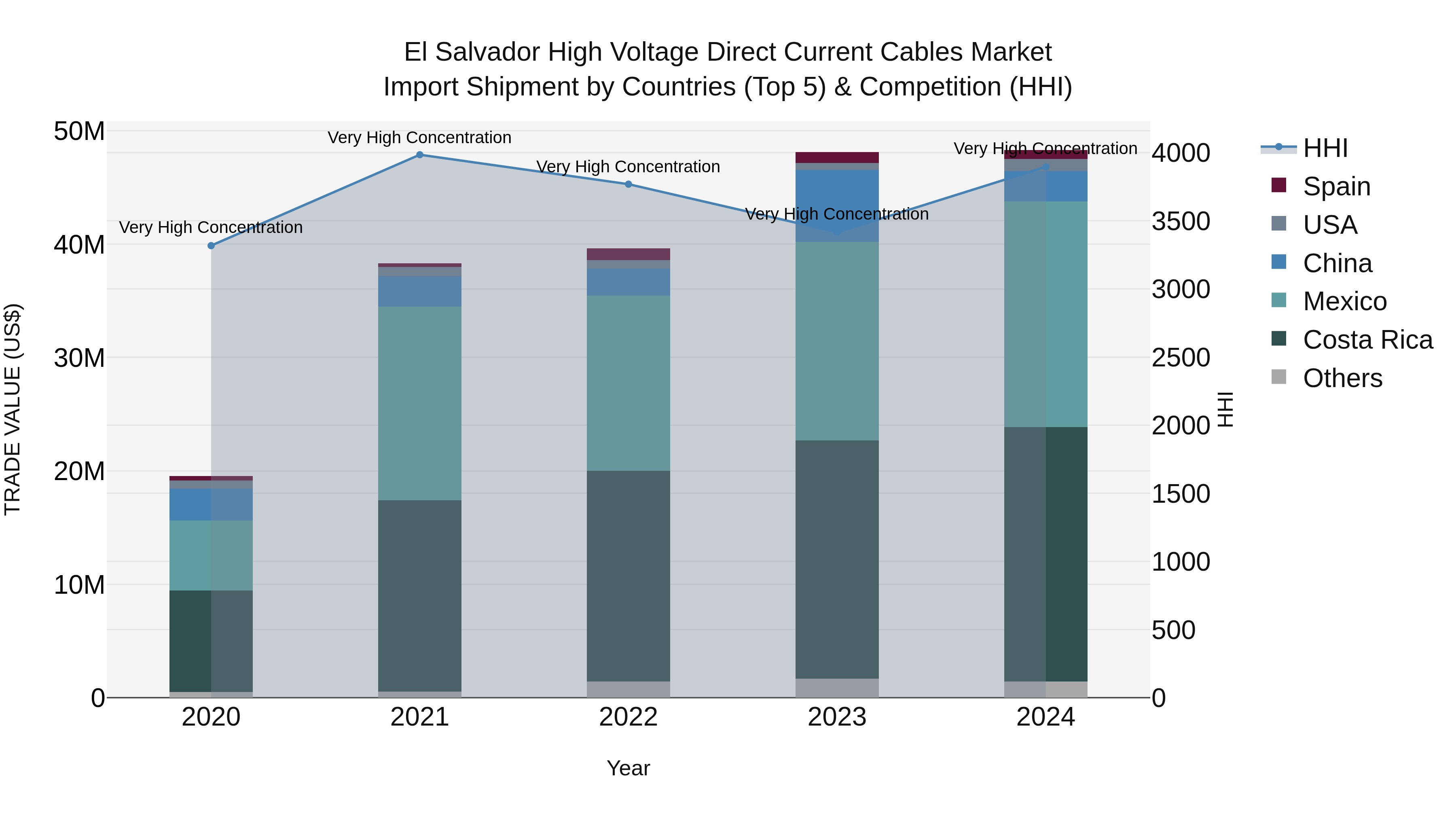 El Salvador High Voltage Direct Current Cables Market Top 5 Importing Countries and Market Competition (HHI) Analysis