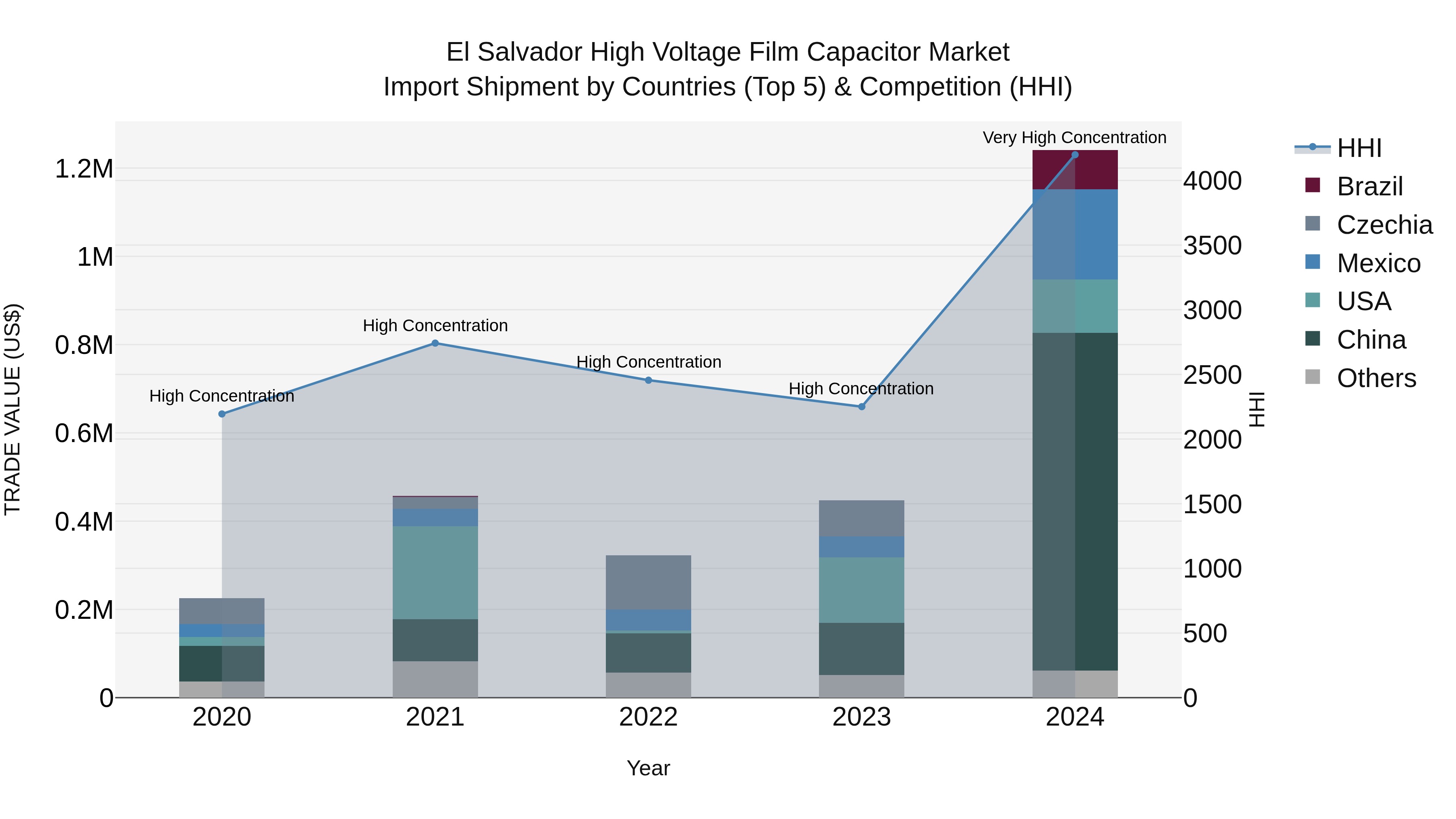 El Salvador High Voltage Film Capacitor Market Top 5 Importing Countries and Market Competition (HHI) Analysis