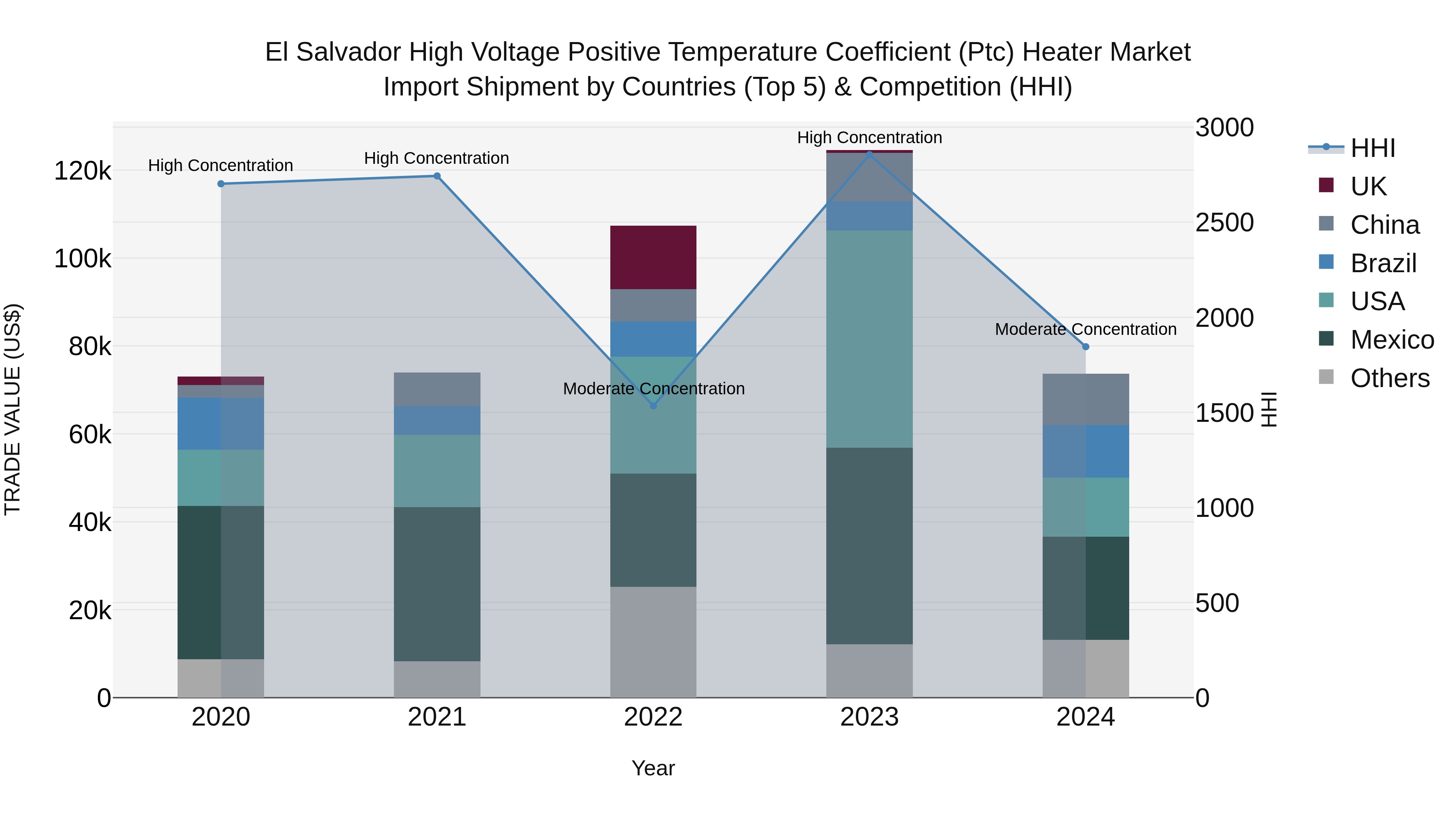 El Salvador High Voltage Positive Temperature Coefficient Ptc Heater Market Top 5 Importing Countries and Market Competition (HHI) Analysis