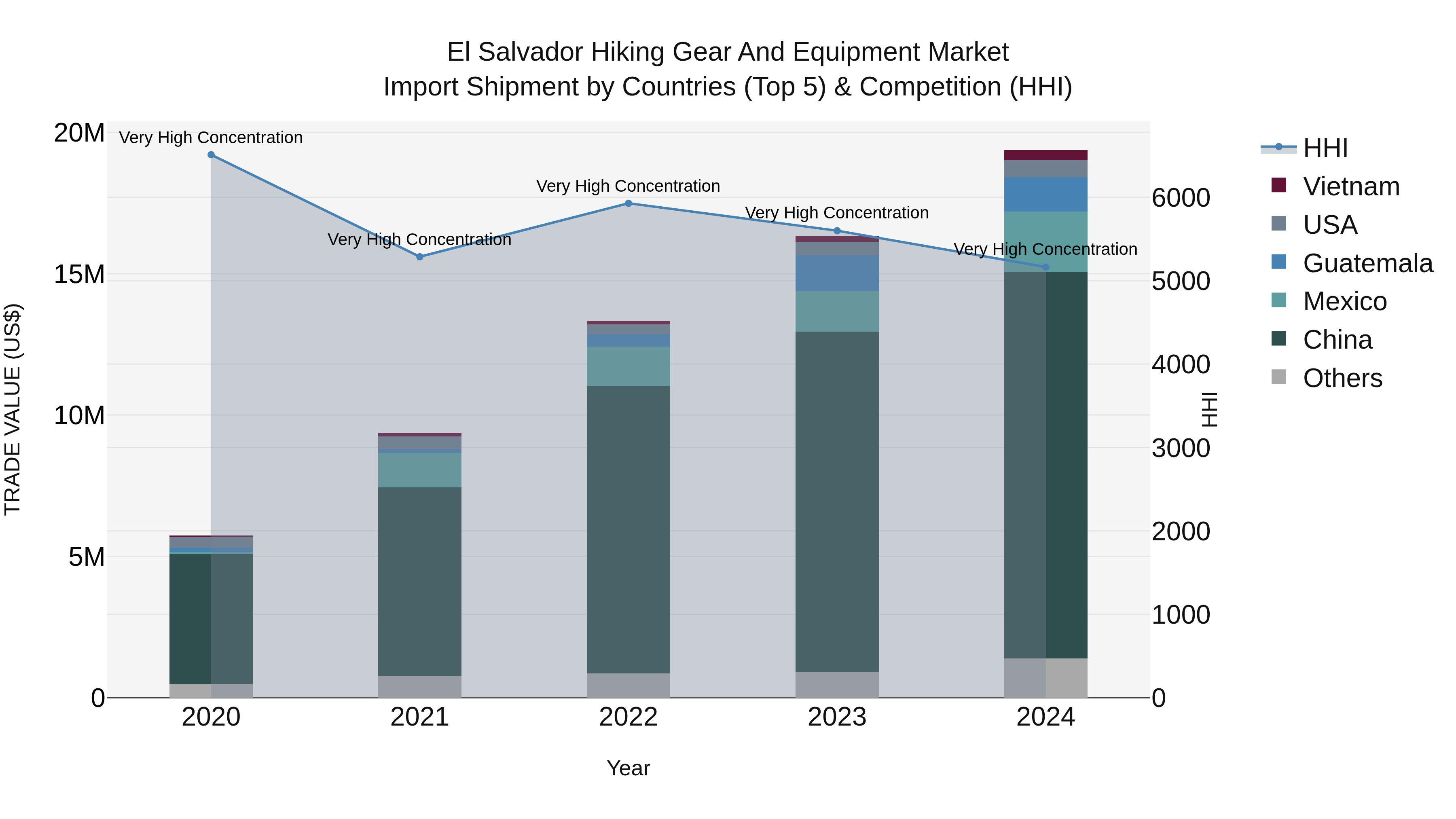 El Salvador Hiking Gear And Equipment Market Top 5 Importing Countries and Market Competition (HHI) Analysis