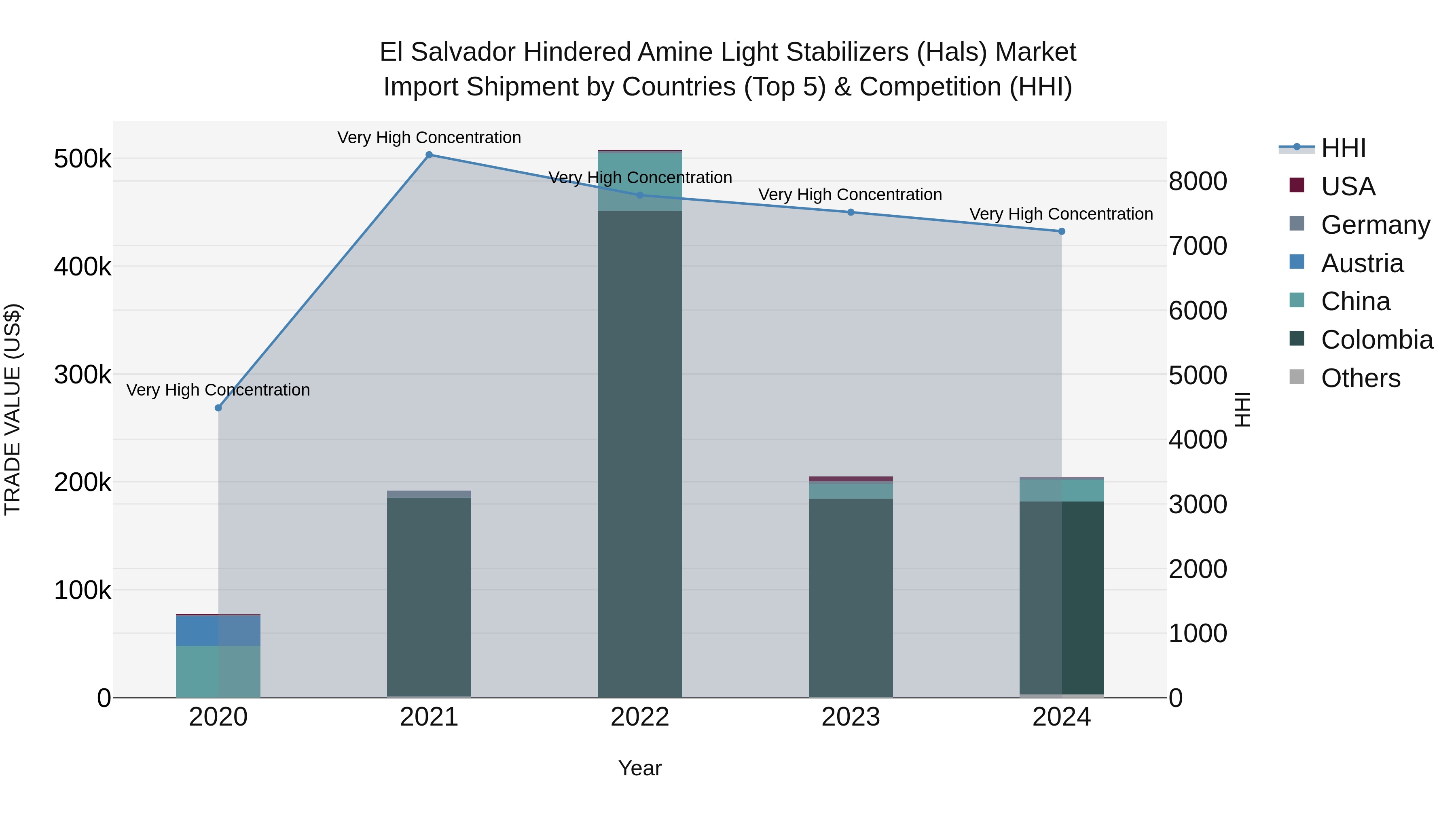 El Salvador Hindered Amine Light Stabilizers Hals Market Top 5 Importing Countries and Market Competition (HHI) Analysis