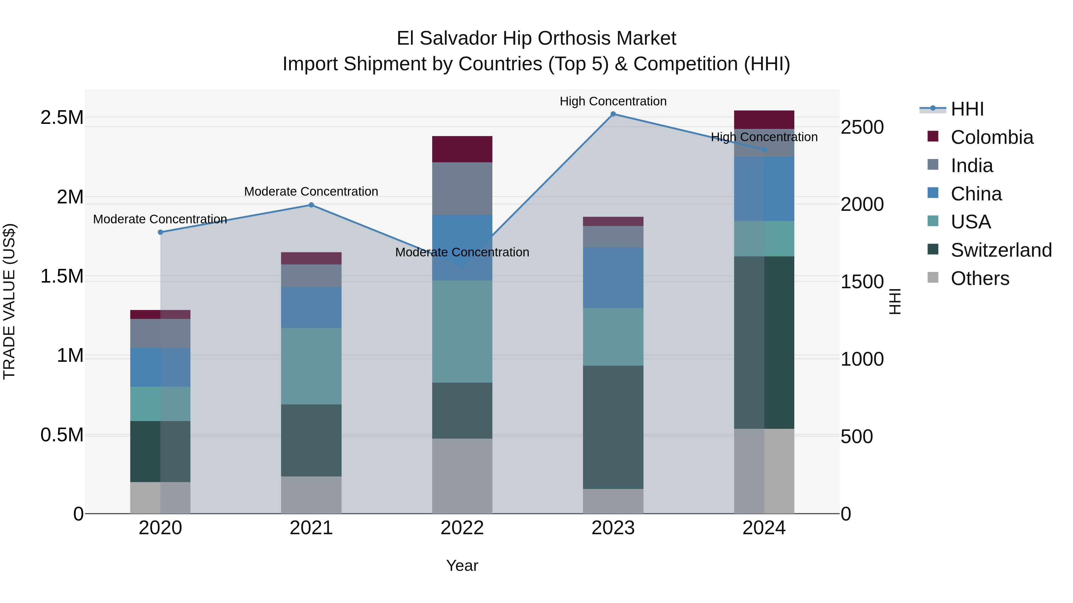 El Salvador Hip Orthosis Market Top 5 Importing Countries and Market Competition (HHI) Analysis