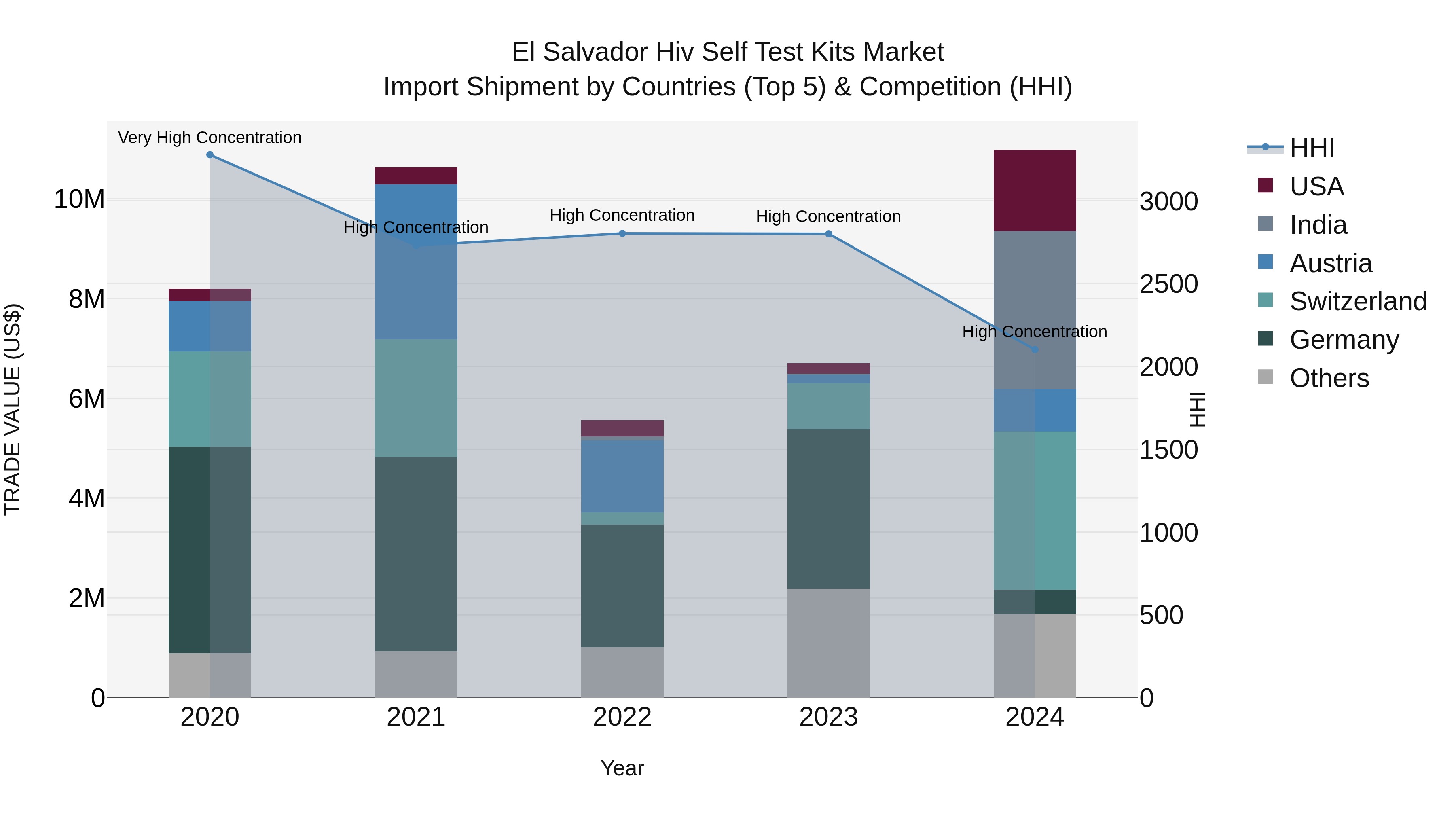 El Salvador Hiv Self Test Kits Market Top 5 Importing Countries and Market Competition (HHI) Analysis