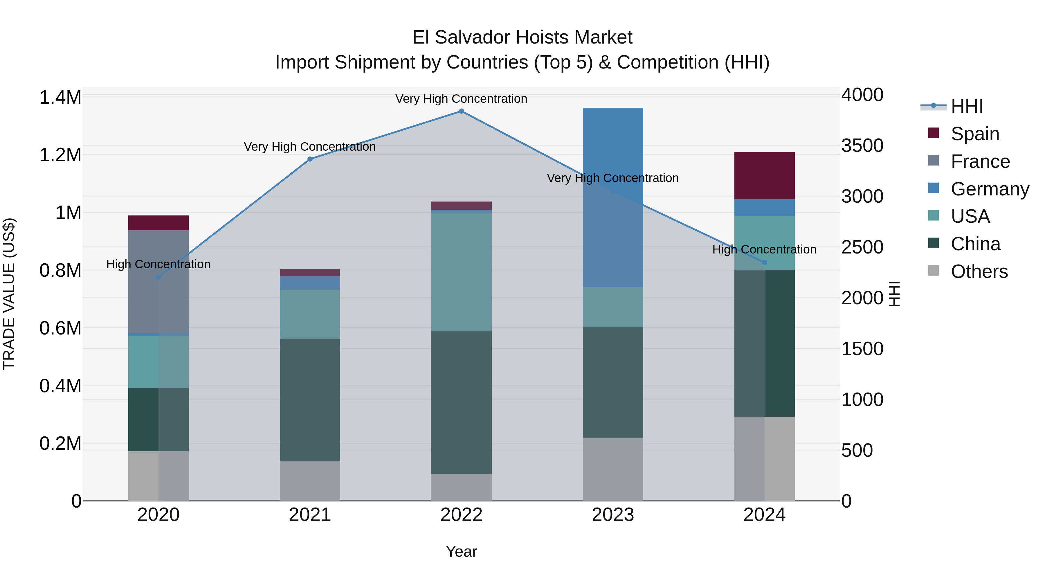 El Salvador Hoists Market Top 5 Importing Countries and Market Competition (HHI) Analysis