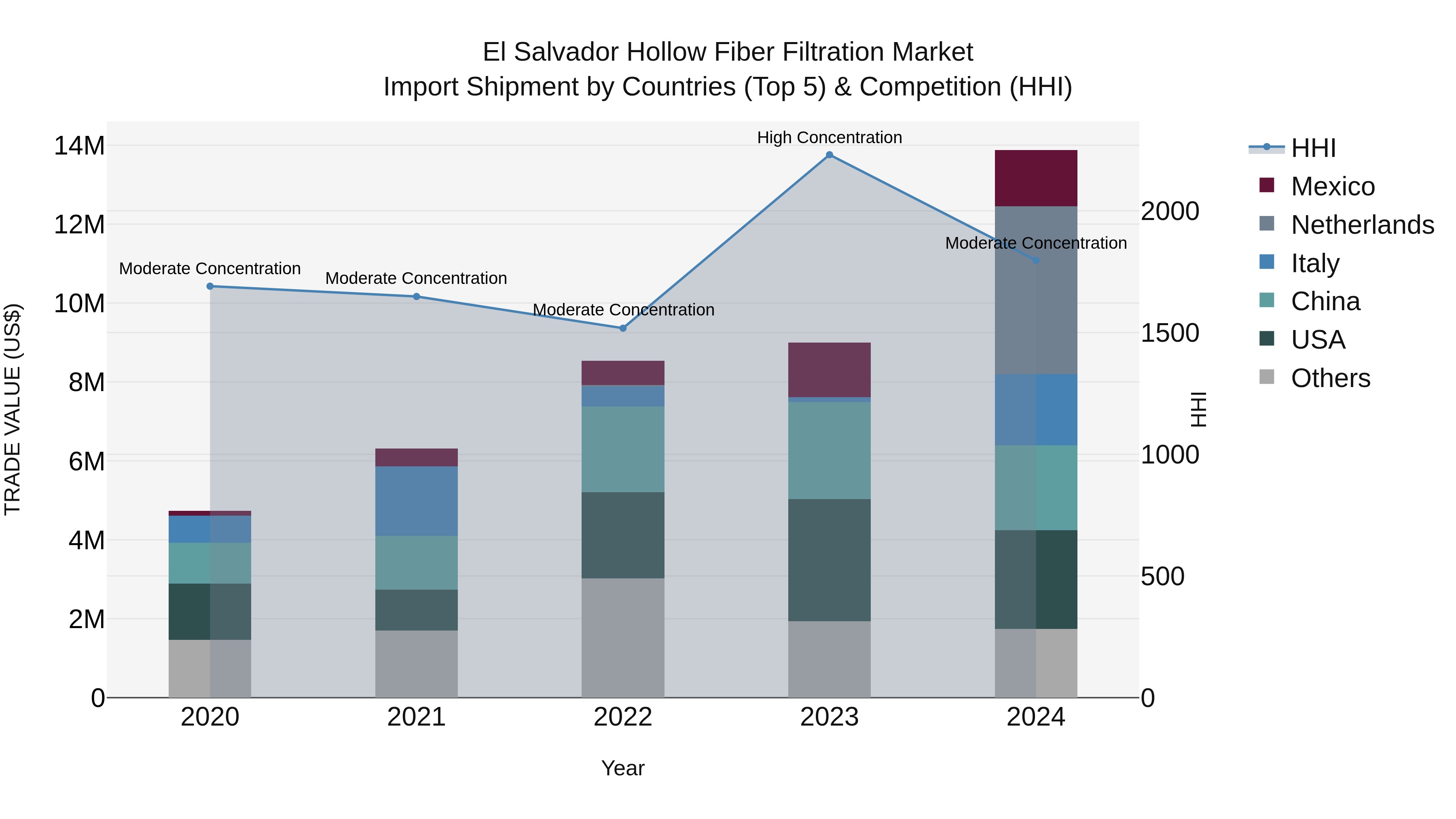 El Salvador Hollow Fiber Filtration Market Top 5 Importing Countries and Market Competition (HHI) Analysis
