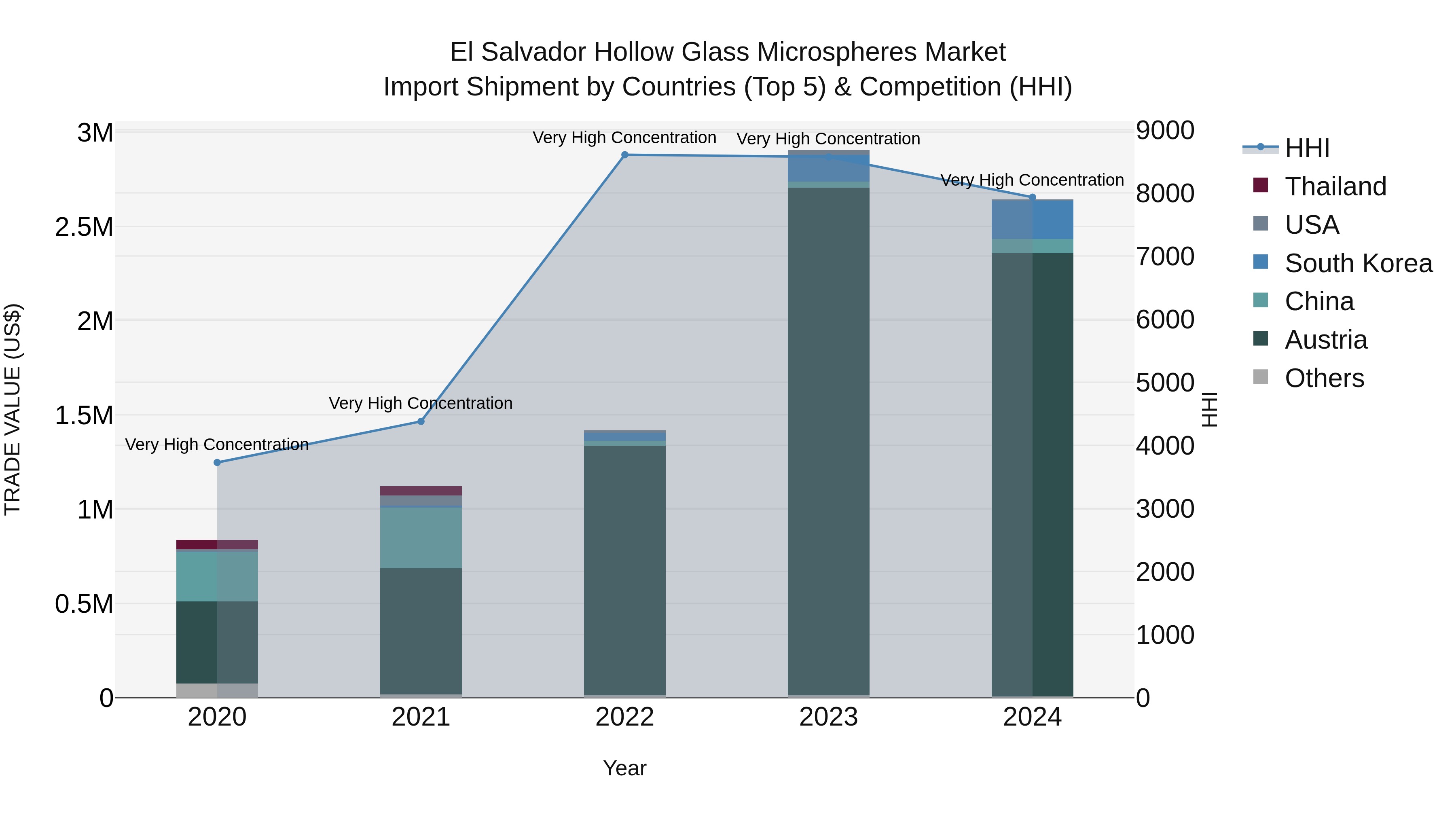 El Salvador Hollow Glass Microspheres Market Top 5 Importing Countries and Market Competition (HHI) Analysis