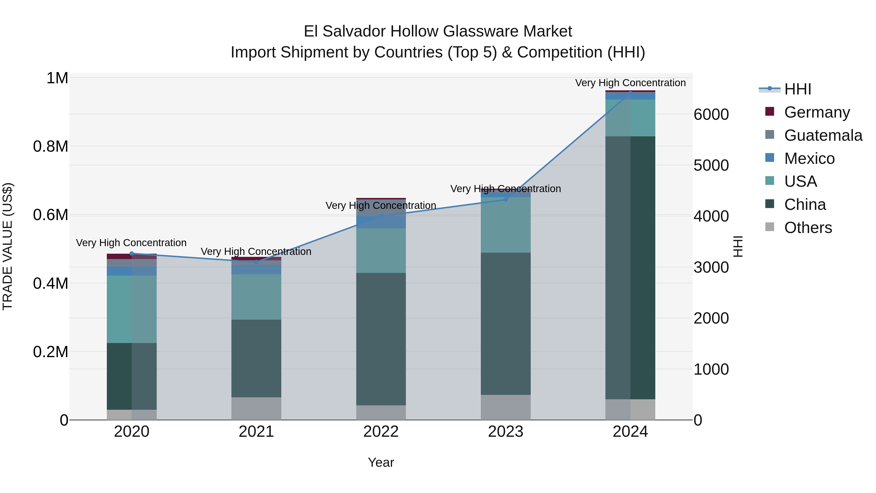 El Salvador Hollow Glassware Market Top 5 Importing Countries and Market Competition (HHI) Analysis