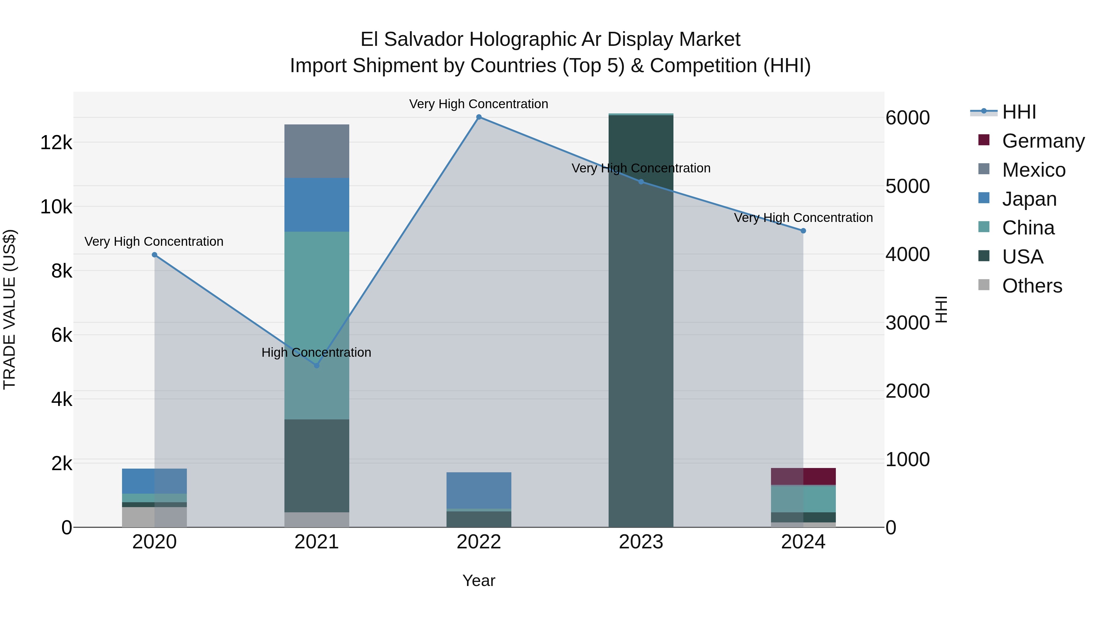 El Salvador Holographic Ar Display Market Top 5 Importing Countries and Market Competition (HHI) Analysis