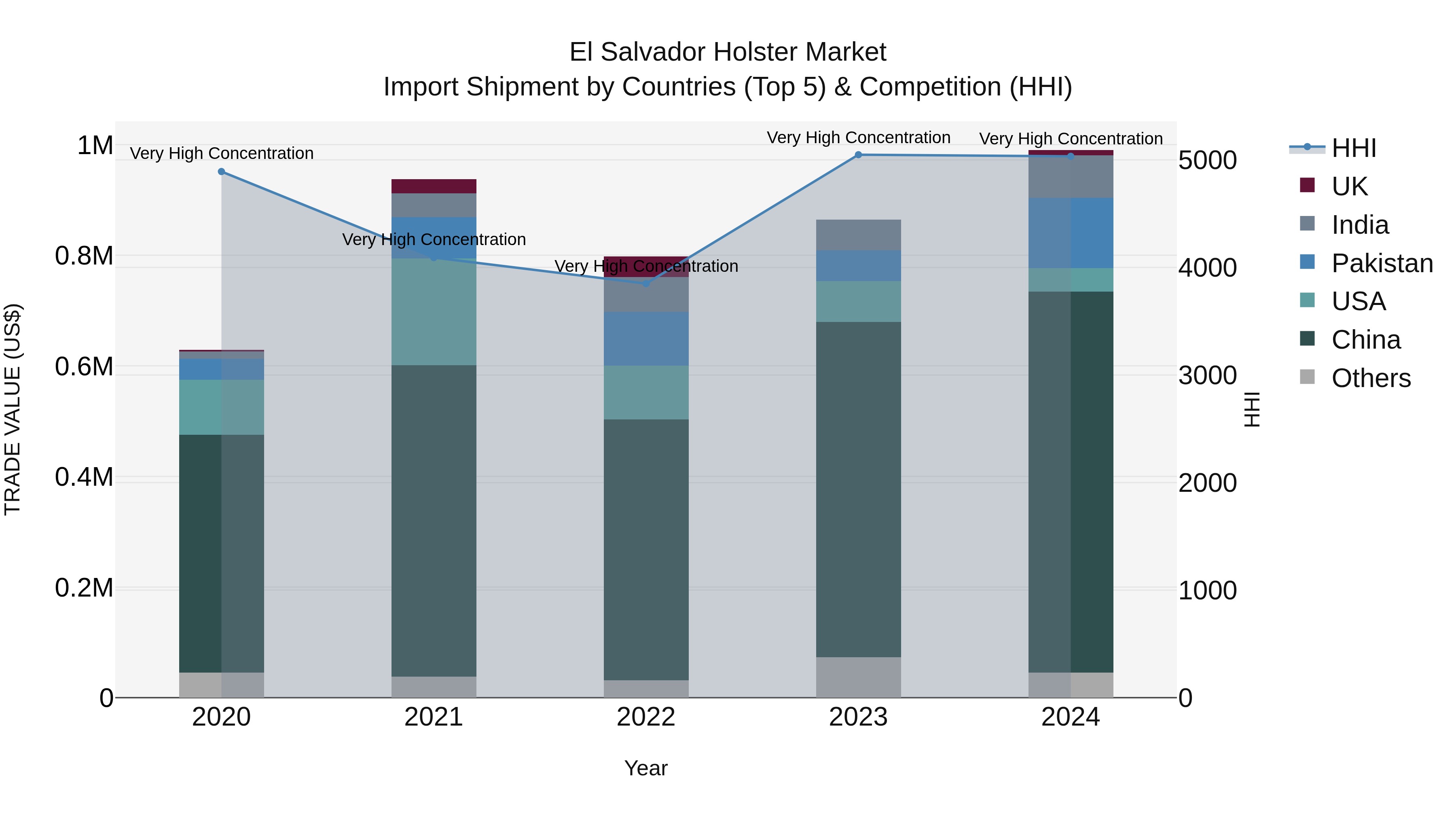 El Salvador Holster Market Top 5 Importing Countries and Market Competition (HHI) Analysis