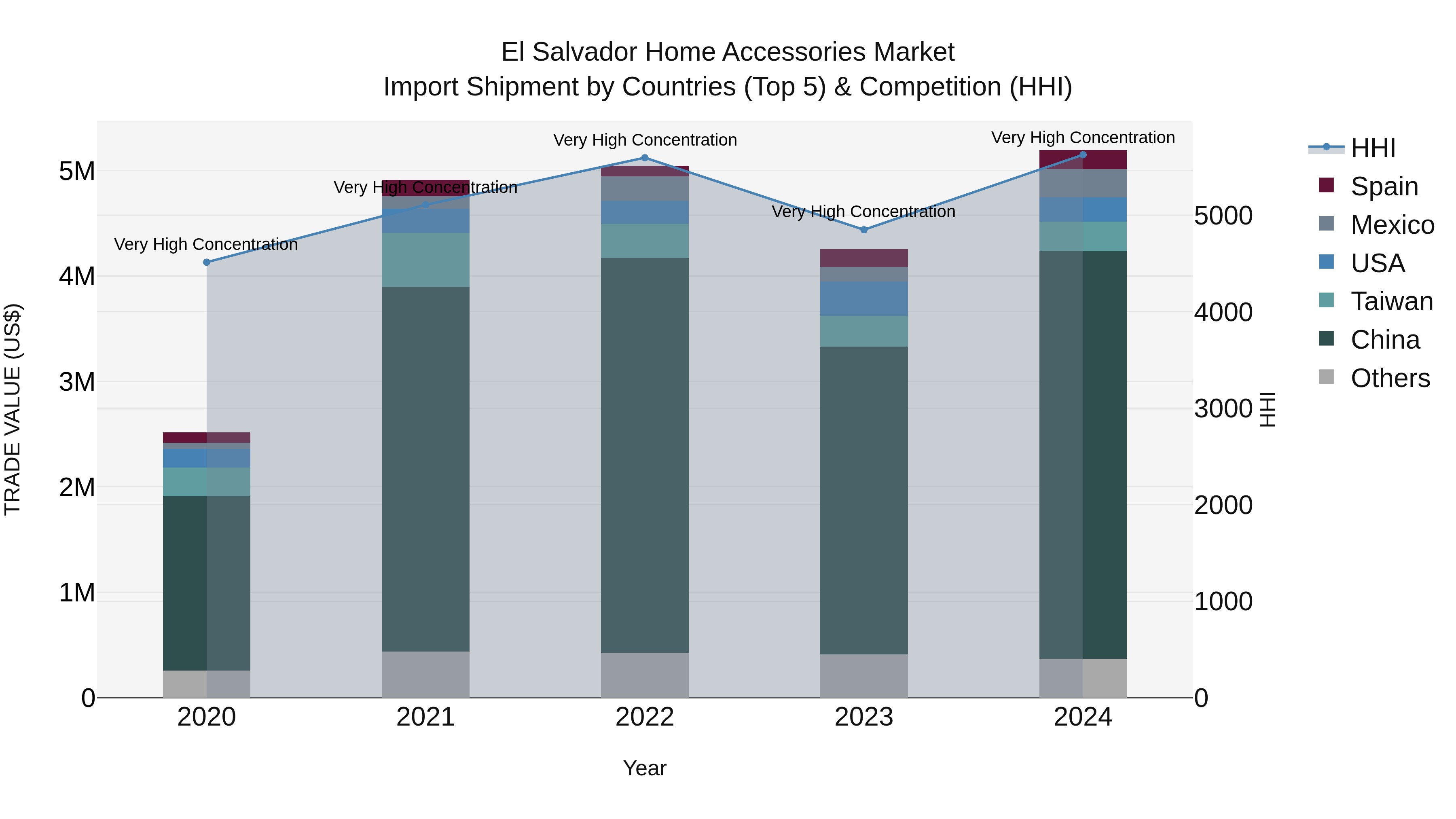 El Salvador Home Accessories Market Top 5 Importing Countries and Market Competition (HHI) Analysis