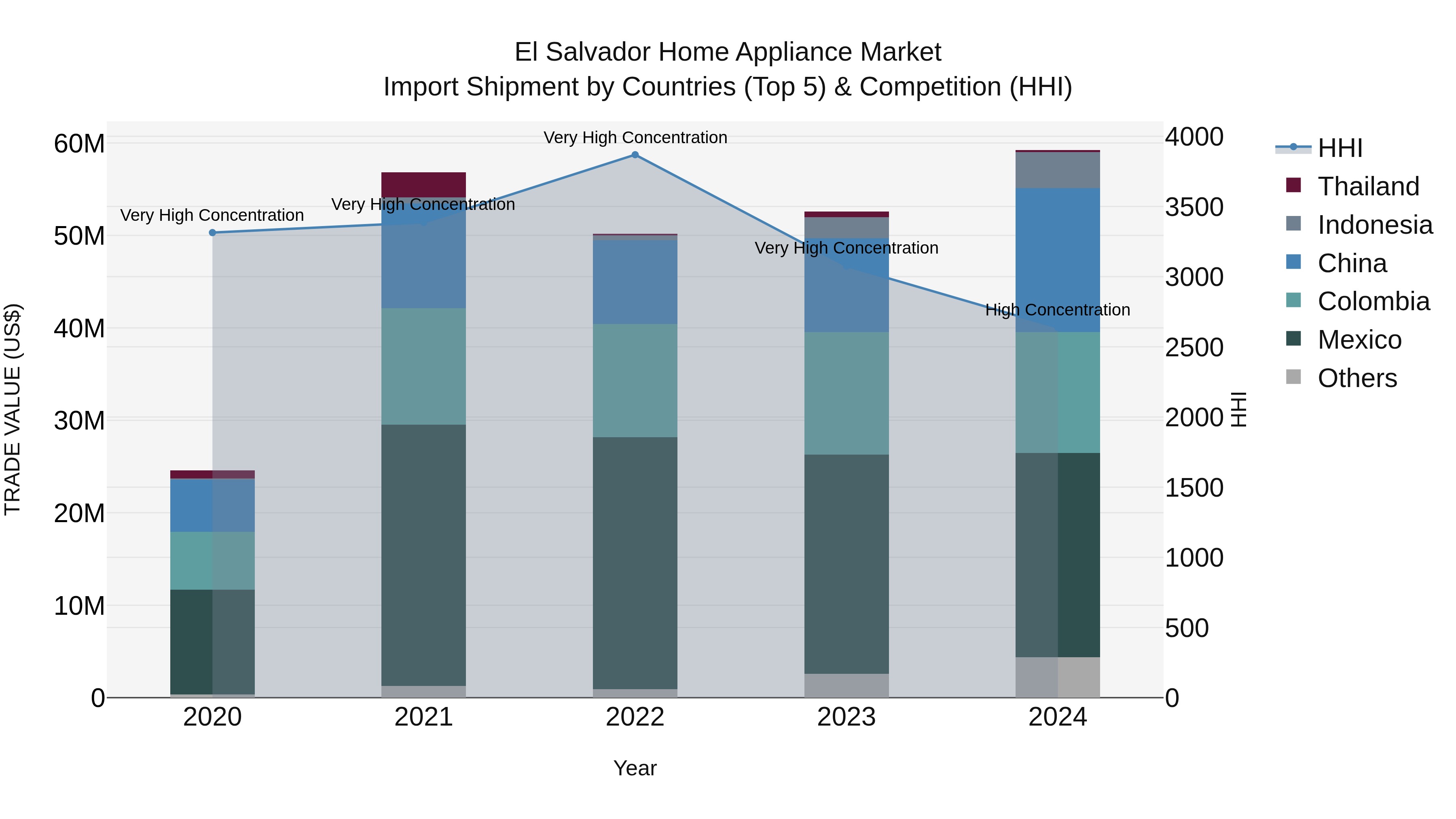 El Salvador Home Appliance Market Top 5 Importing Countries and Market Competition (HHI) Analysis