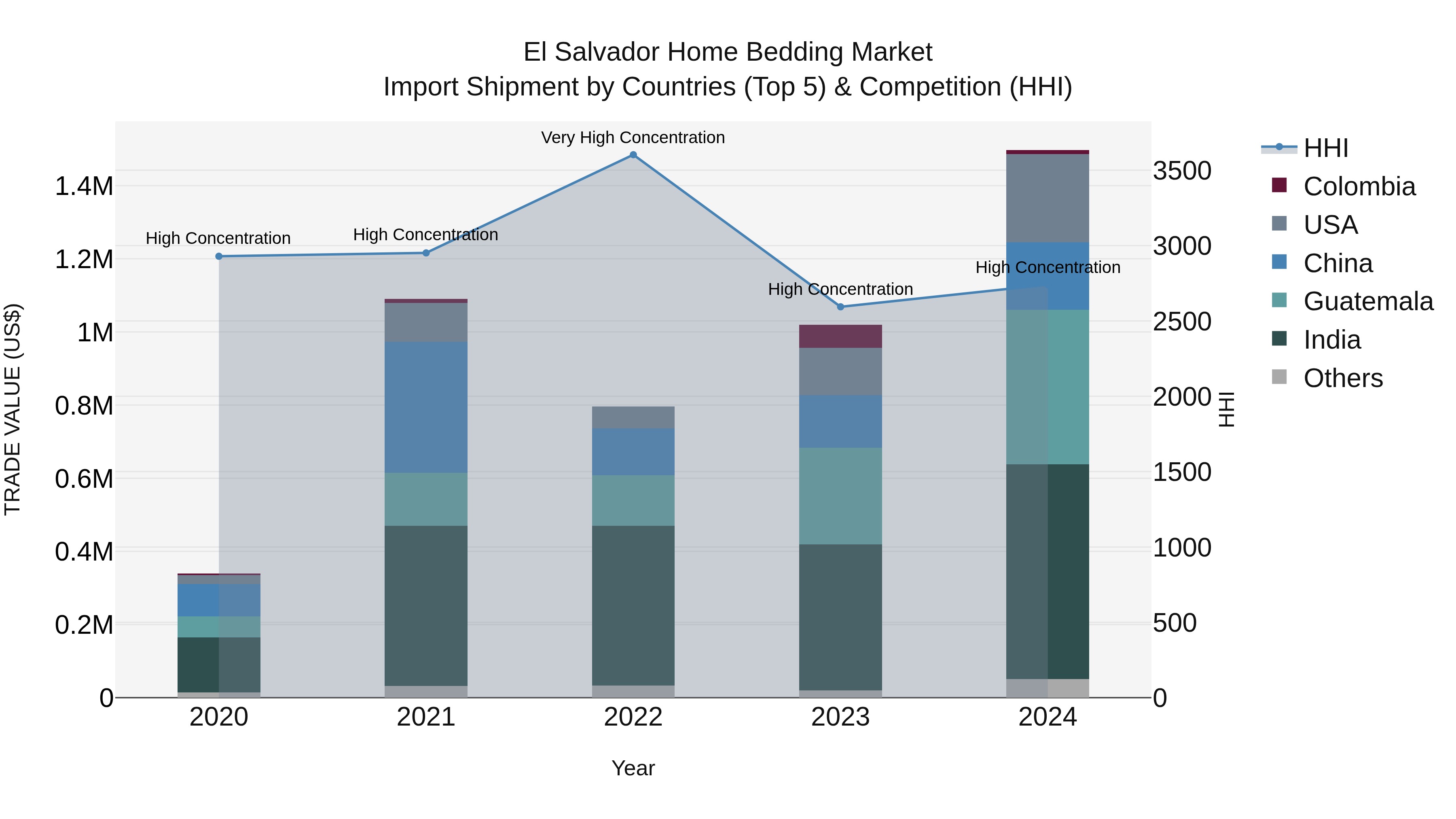 El Salvador Home Bedding Market Top 5 Importing Countries and Market Competition (HHI) Analysis
