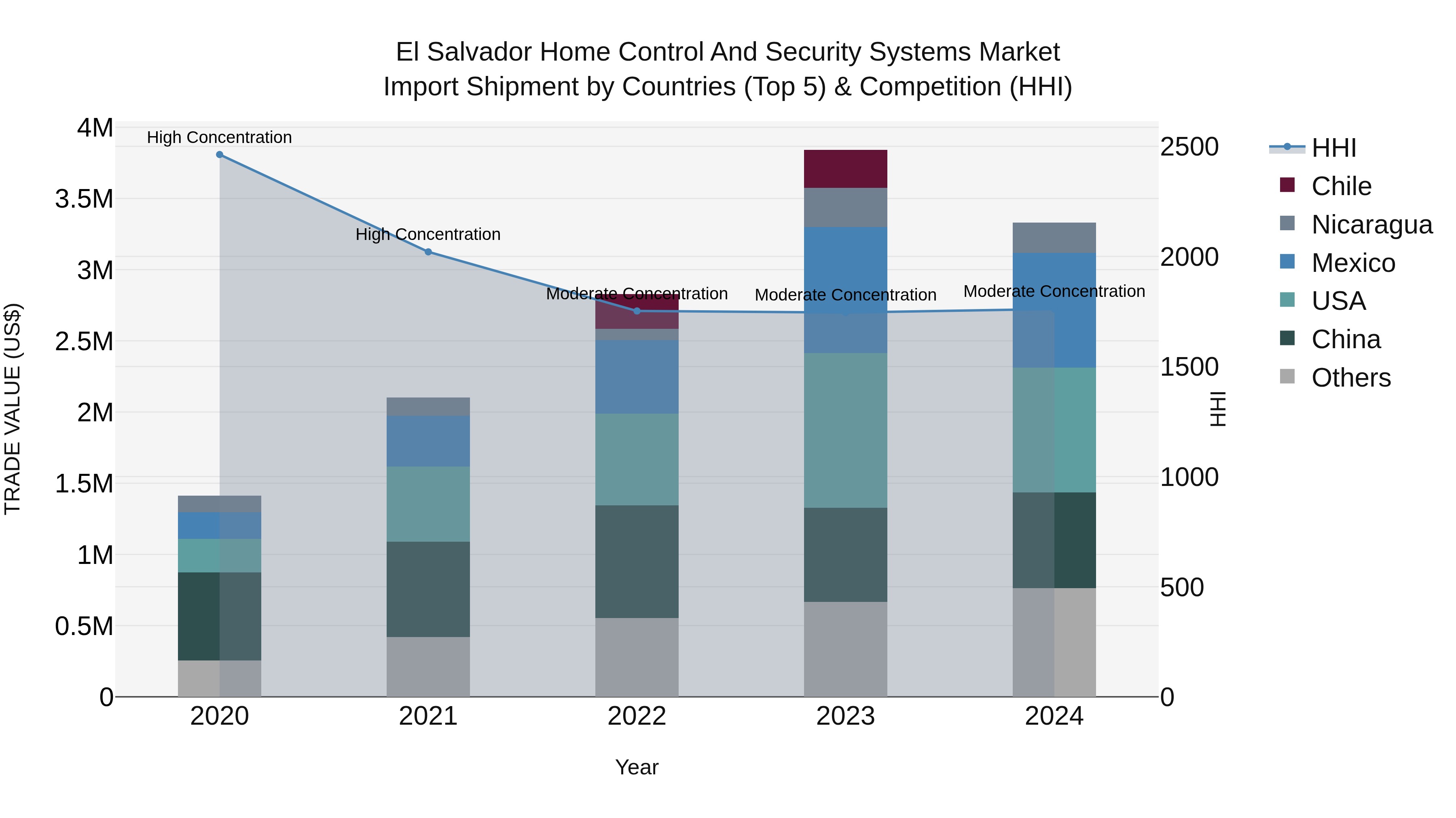El Salvador Home Control And Security Systems Market Top 5 Importing Countries and Market Competition (HHI) Analysis