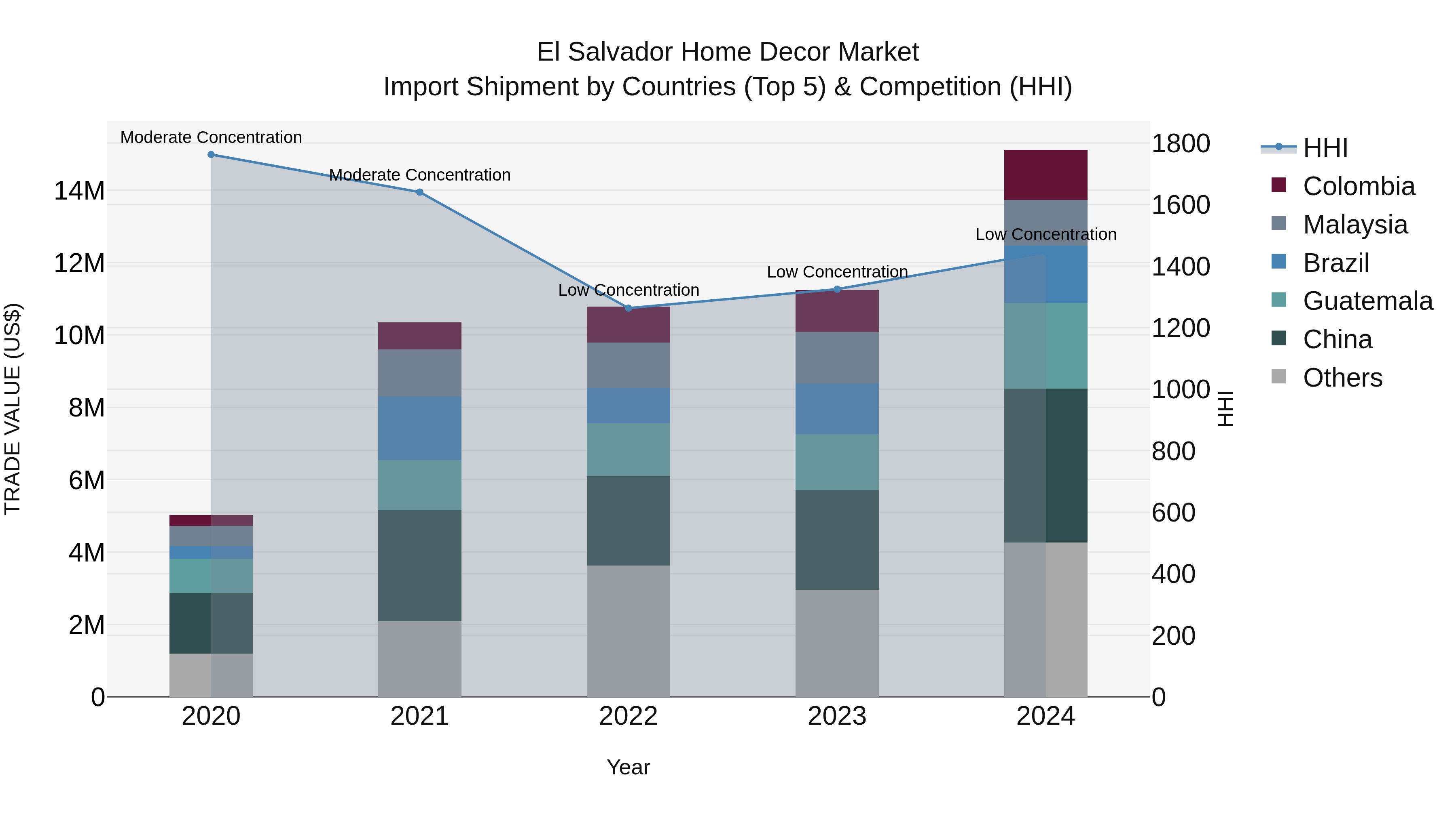 El Salvador Home Decor Market Top 5 Importing Countries and Market Competition (HHI) Analysis