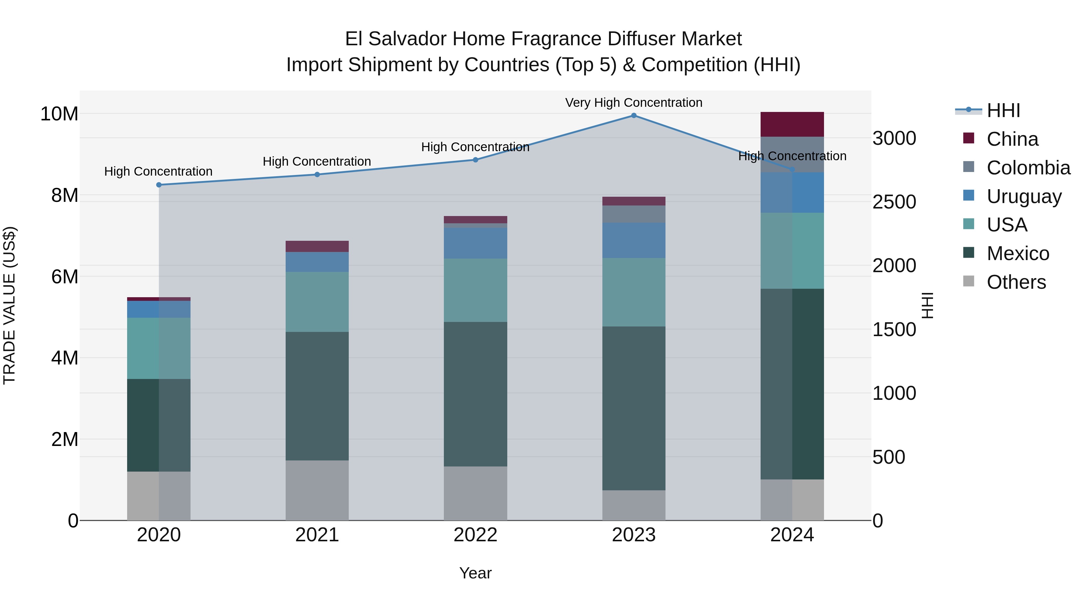 El Salvador Home Fragrance Diffuser Market Top 5 Importing Countries and Market Competition (HHI) Analysis