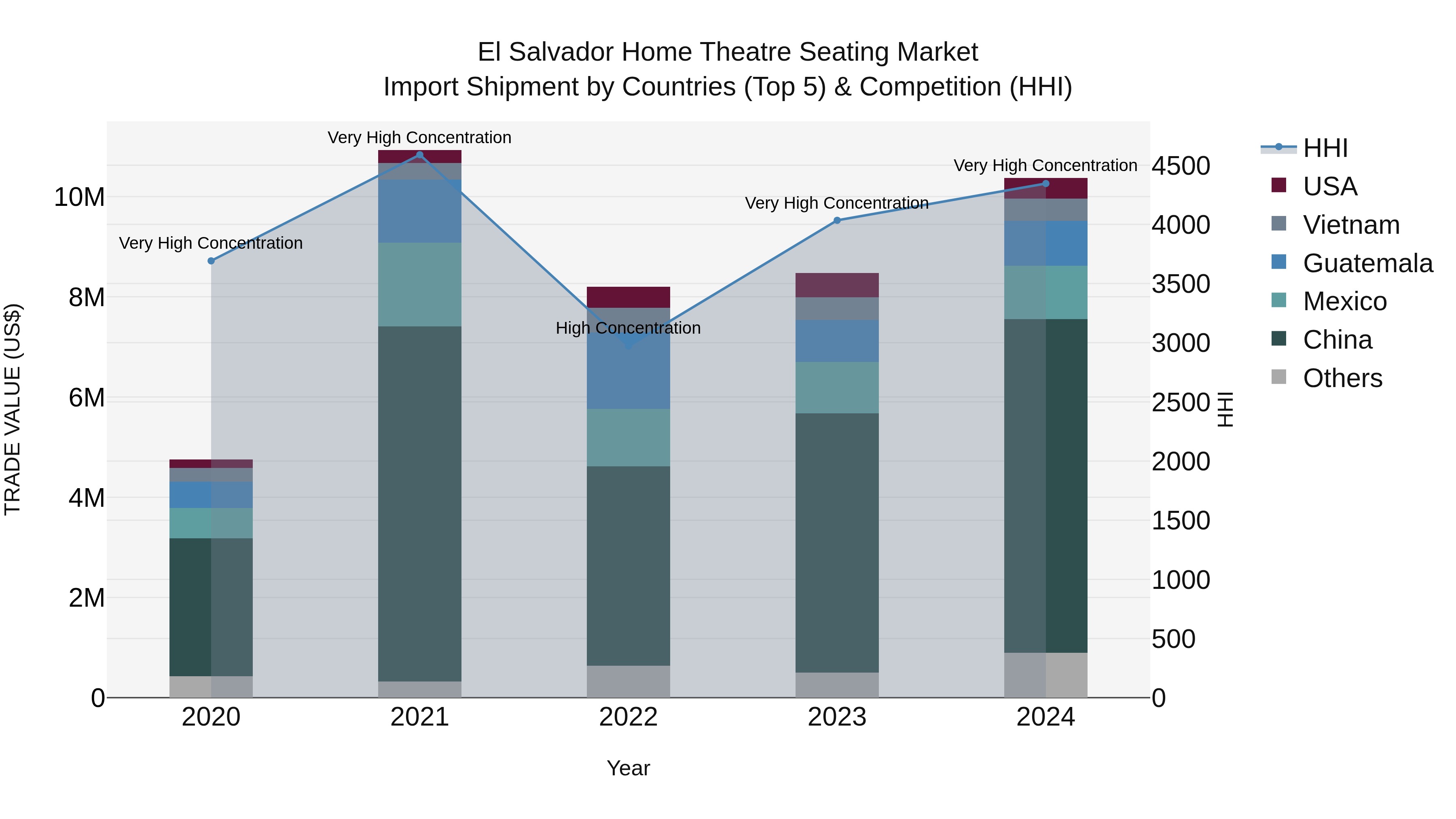 El Salvador Home Theatre Seating Market Top 5 Importing Countries and Market Competition (HHI) Analysis