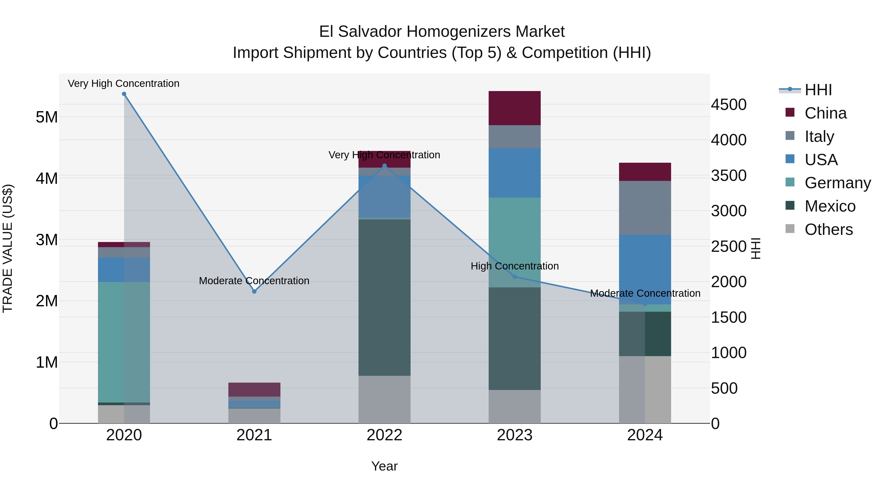 El Salvador Homogenizers Market Top 5 Importing Countries and Market Competition (HHI) Analysis