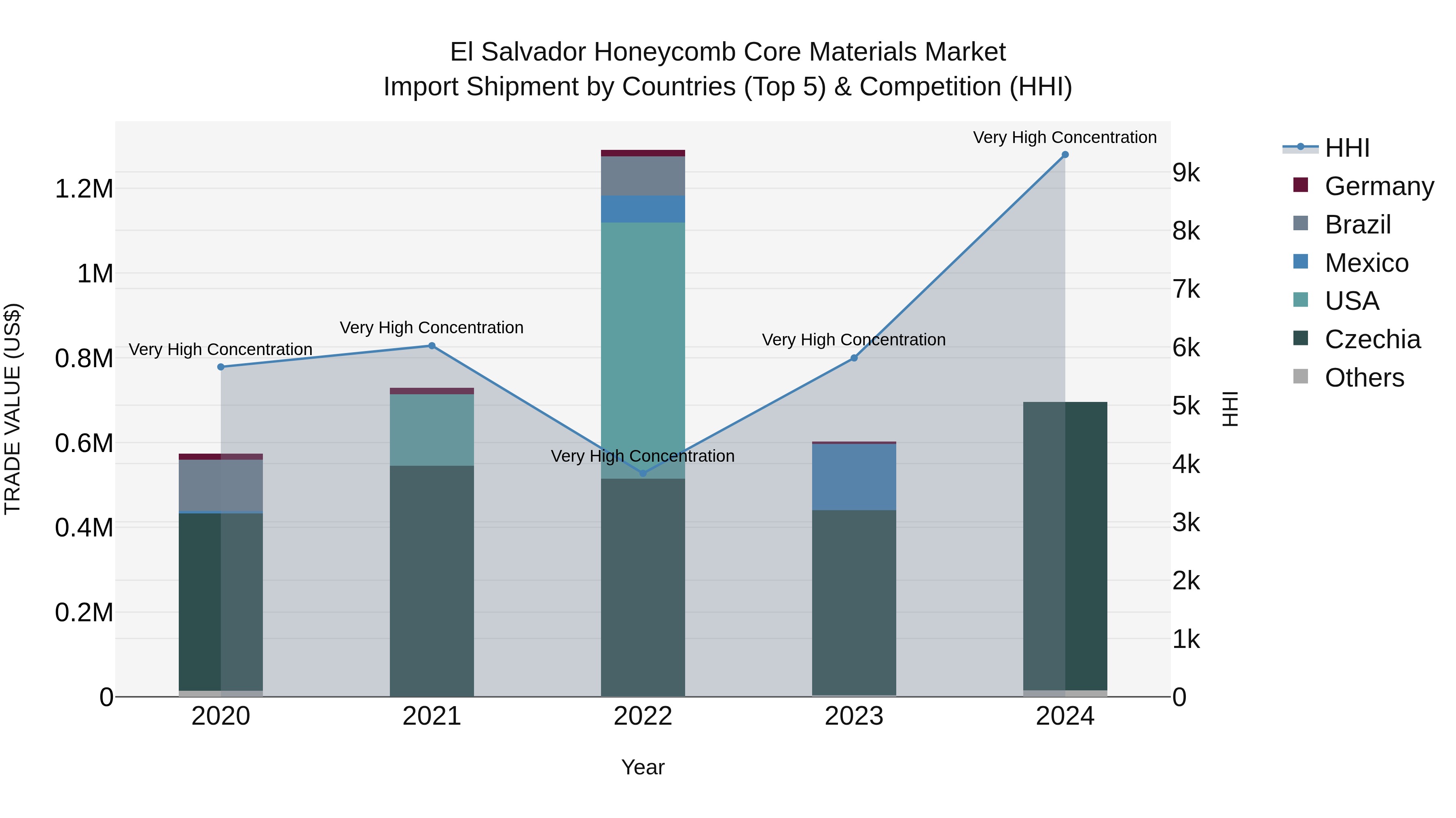 El Salvador Honeycomb Core Materials Market Top 5 Importing Countries and Market Competition (HHI) Analysis