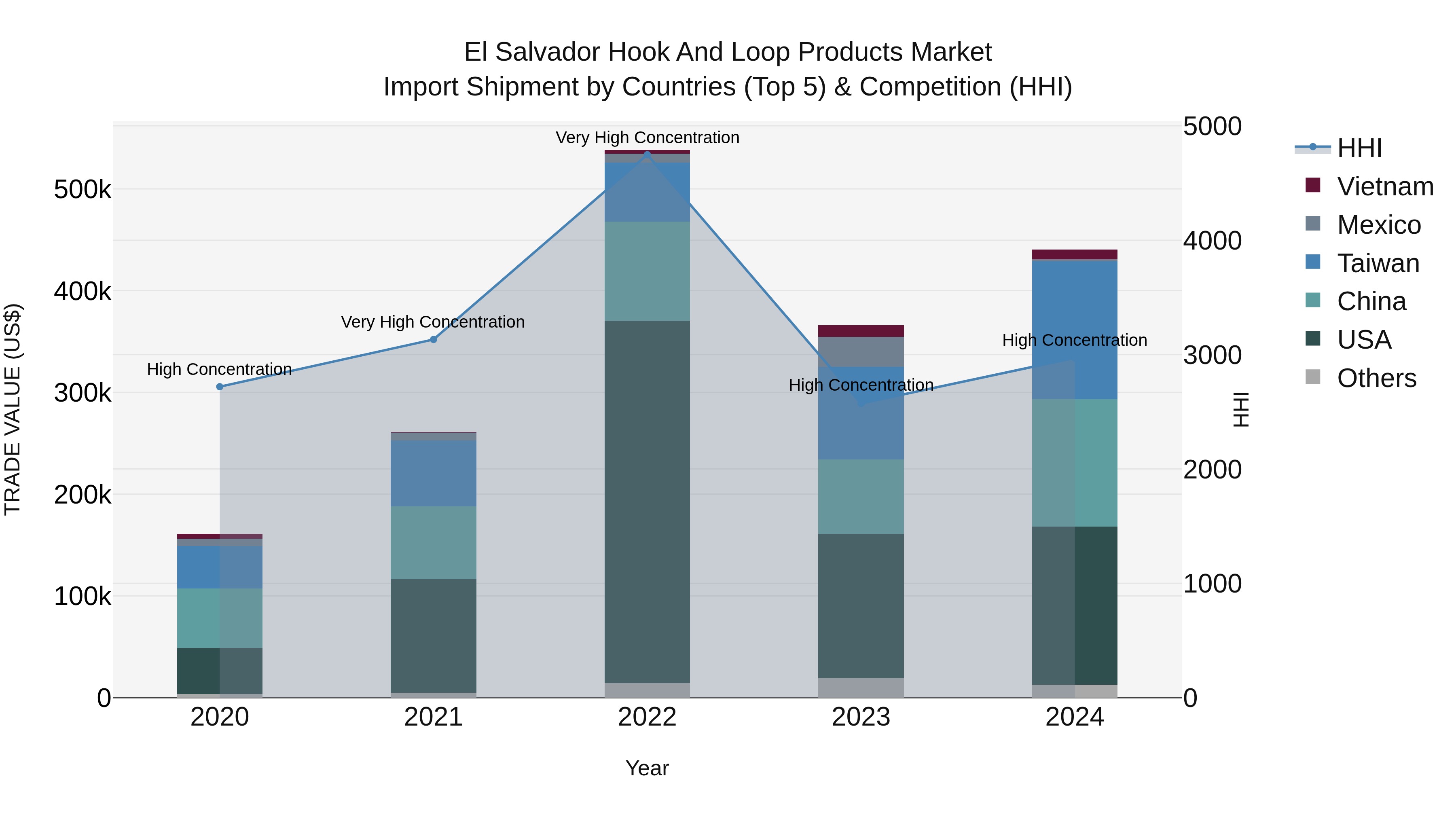 El Salvador Hook And Loop Products Market Top 5 Importing Countries and Market Competition (HHI) Analysis