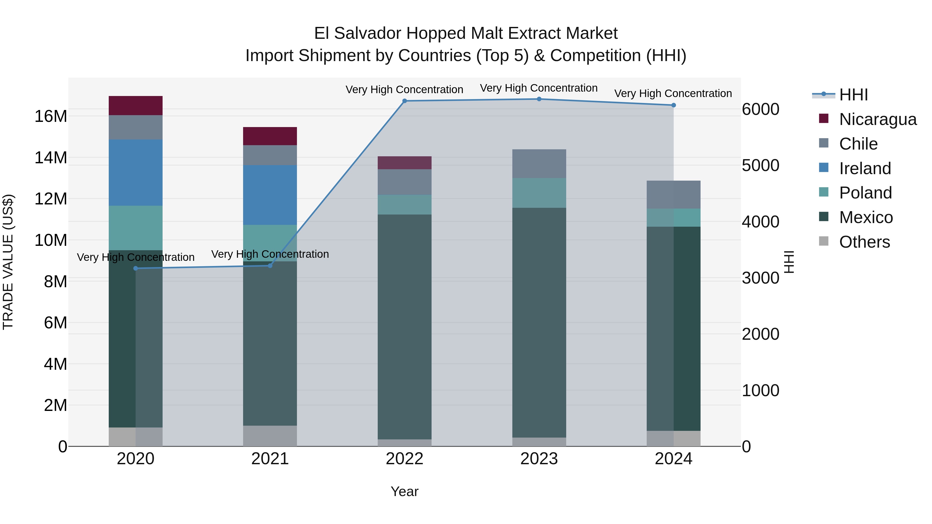El Salvador Hopped Malt Extract Market Top 5 Importing Countries and Market Competition (HHI) Analysis