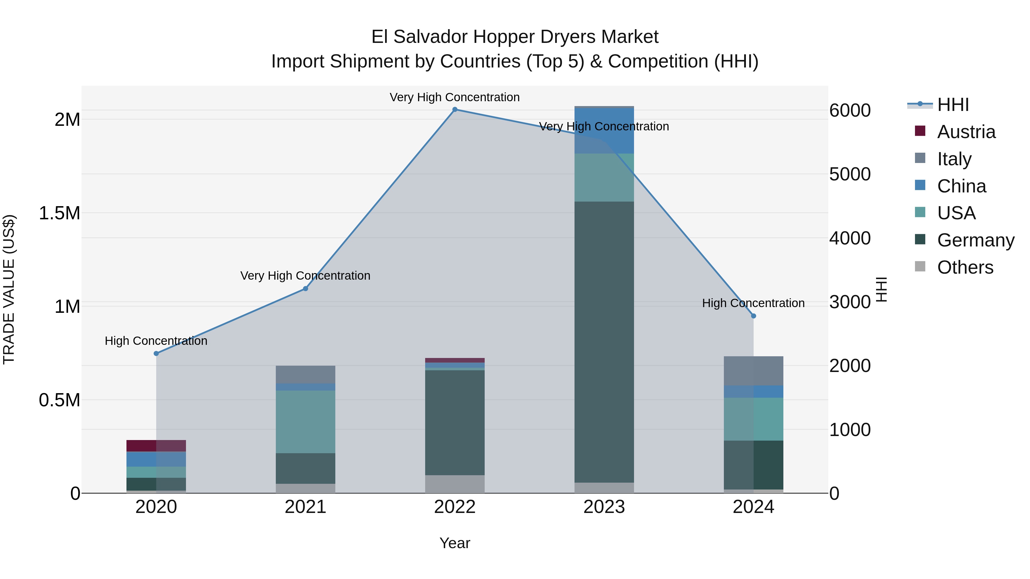 El Salvador Hopper Dryers Market Top 5 Importing Countries and Market Competition (HHI) Analysis