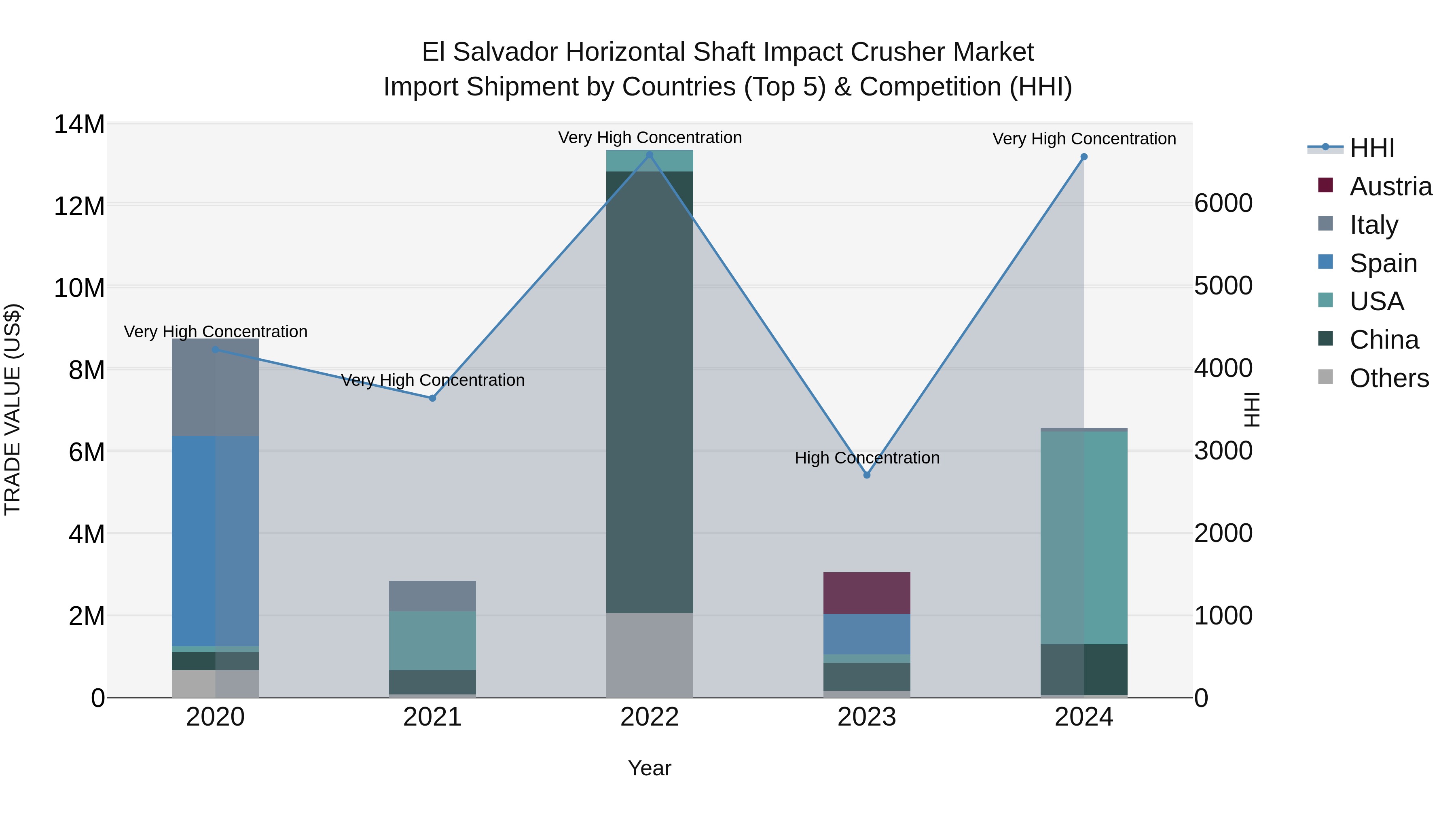 El Salvador Horizontal Shaft Impact Crusher Market Top 5 Importing Countries and Market Competition (HHI) Analysis