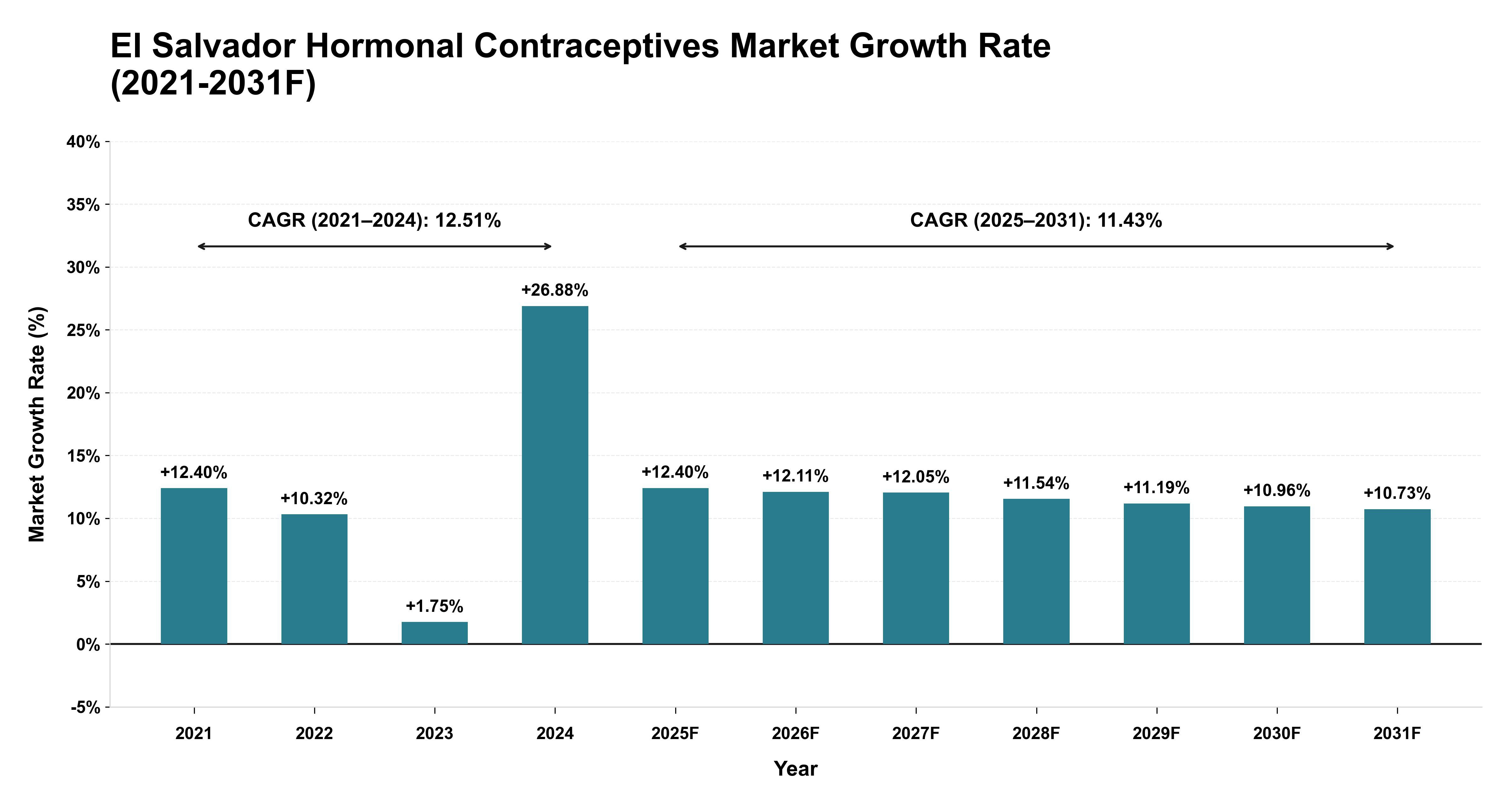 El Salvador Hormonal Contraceptives Market Year-wise Growth Rate (2021-2031F)