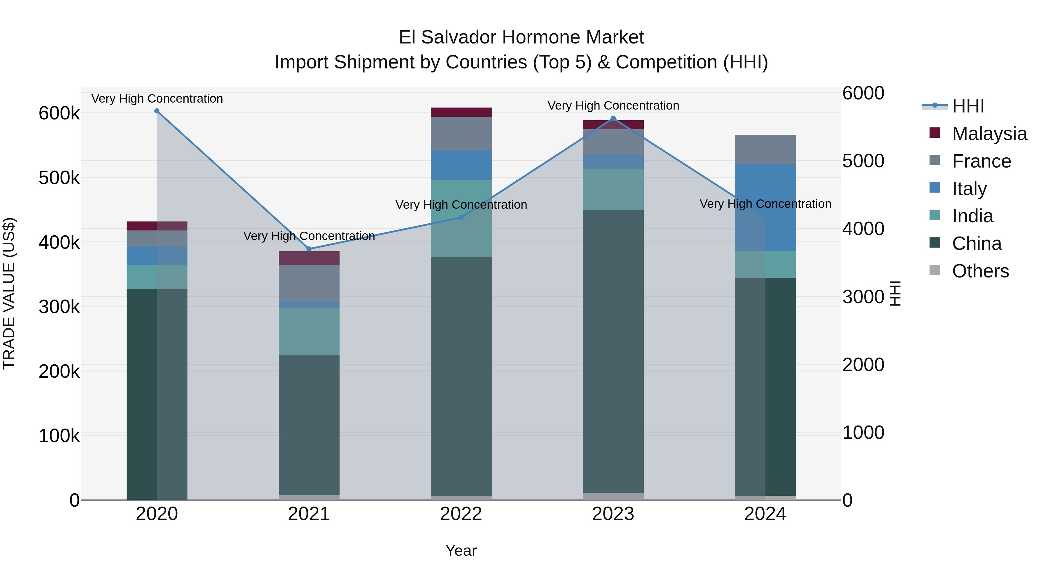 El Salvador Hormone Market Top 5 Importing Countries and Market Competition (HHI) Analysis