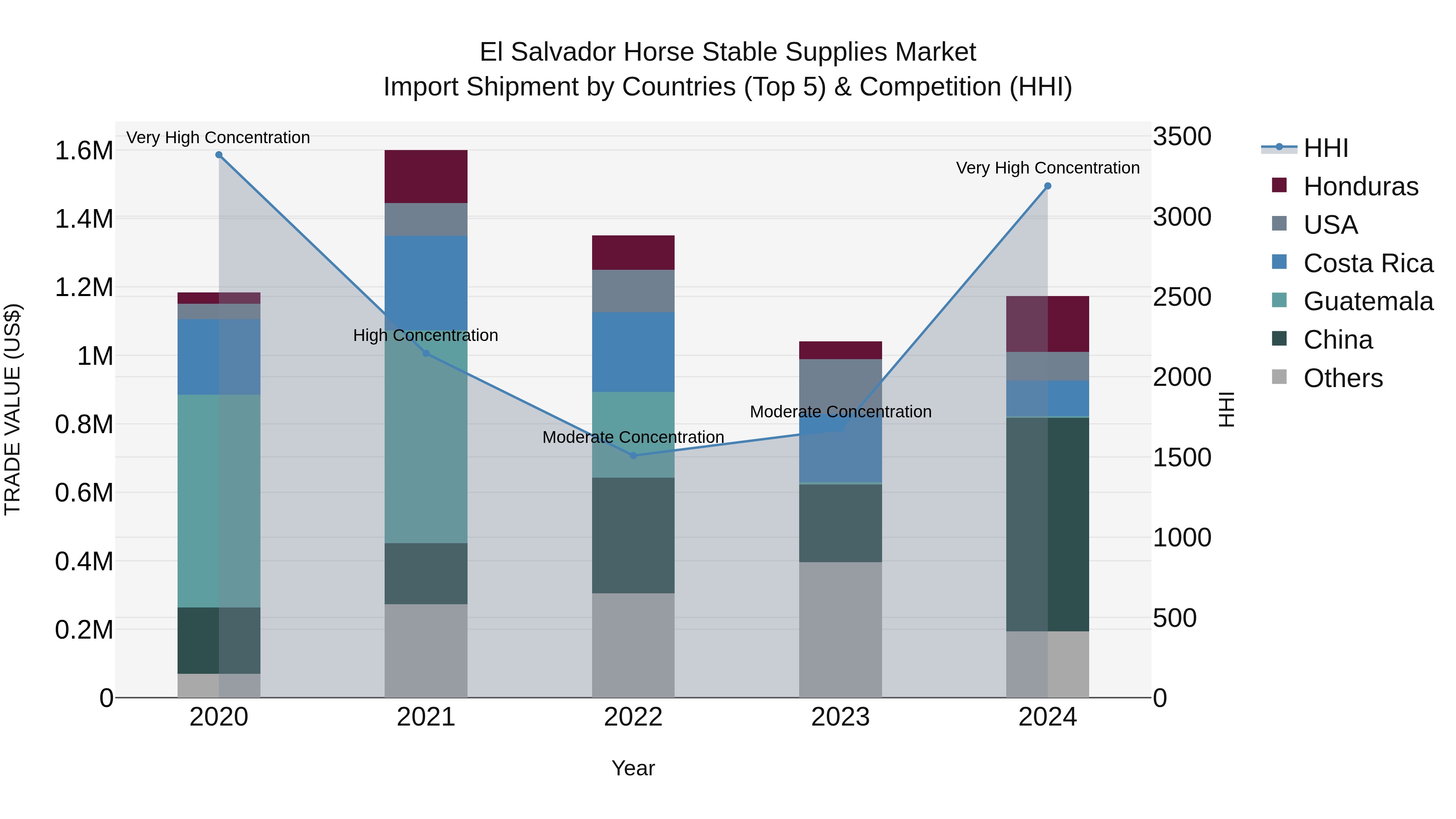 El Salvador Horse Stable Supplies Market Top 5 Importing Countries and Market Competition (HHI) Analysis