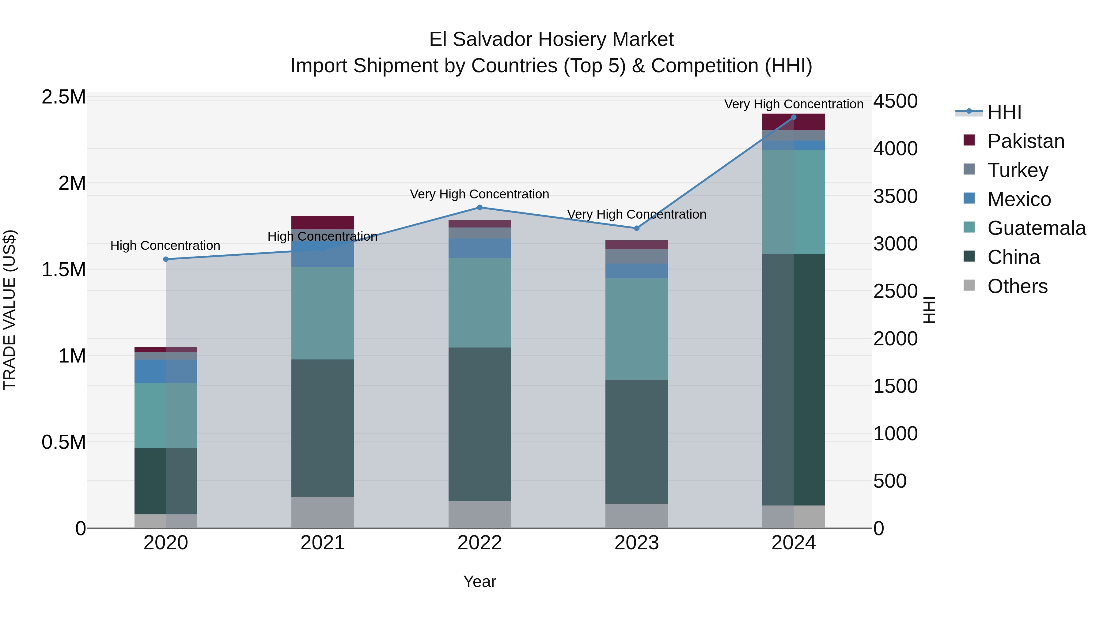El Salvador Hosiery Market Top 5 Importing Countries and Market Competition (HHI) Analysis