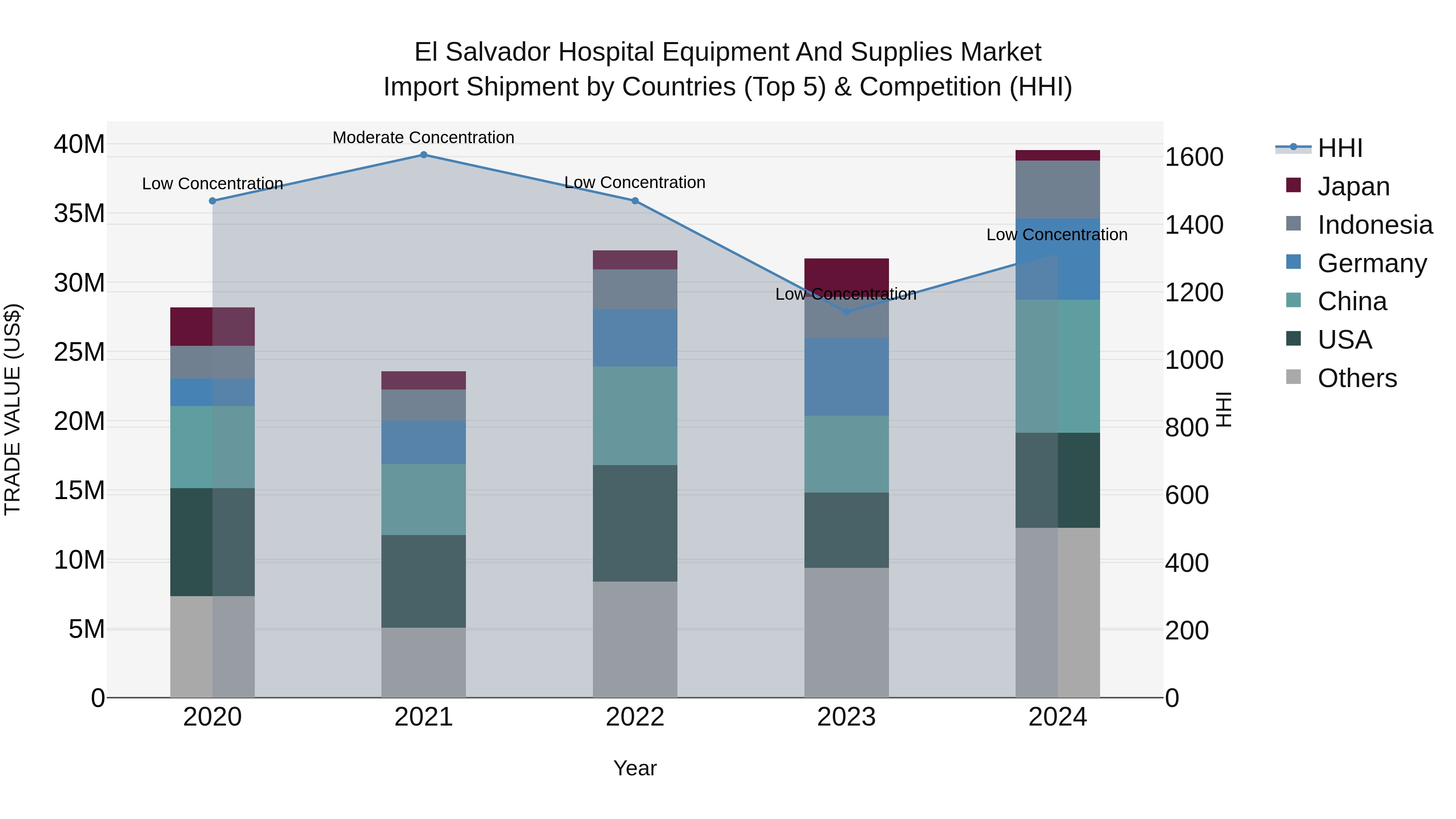 El Salvador Hospital Equipment And Supplies Market Top 5 Importing Countries and Market Competition (HHI) Analysis