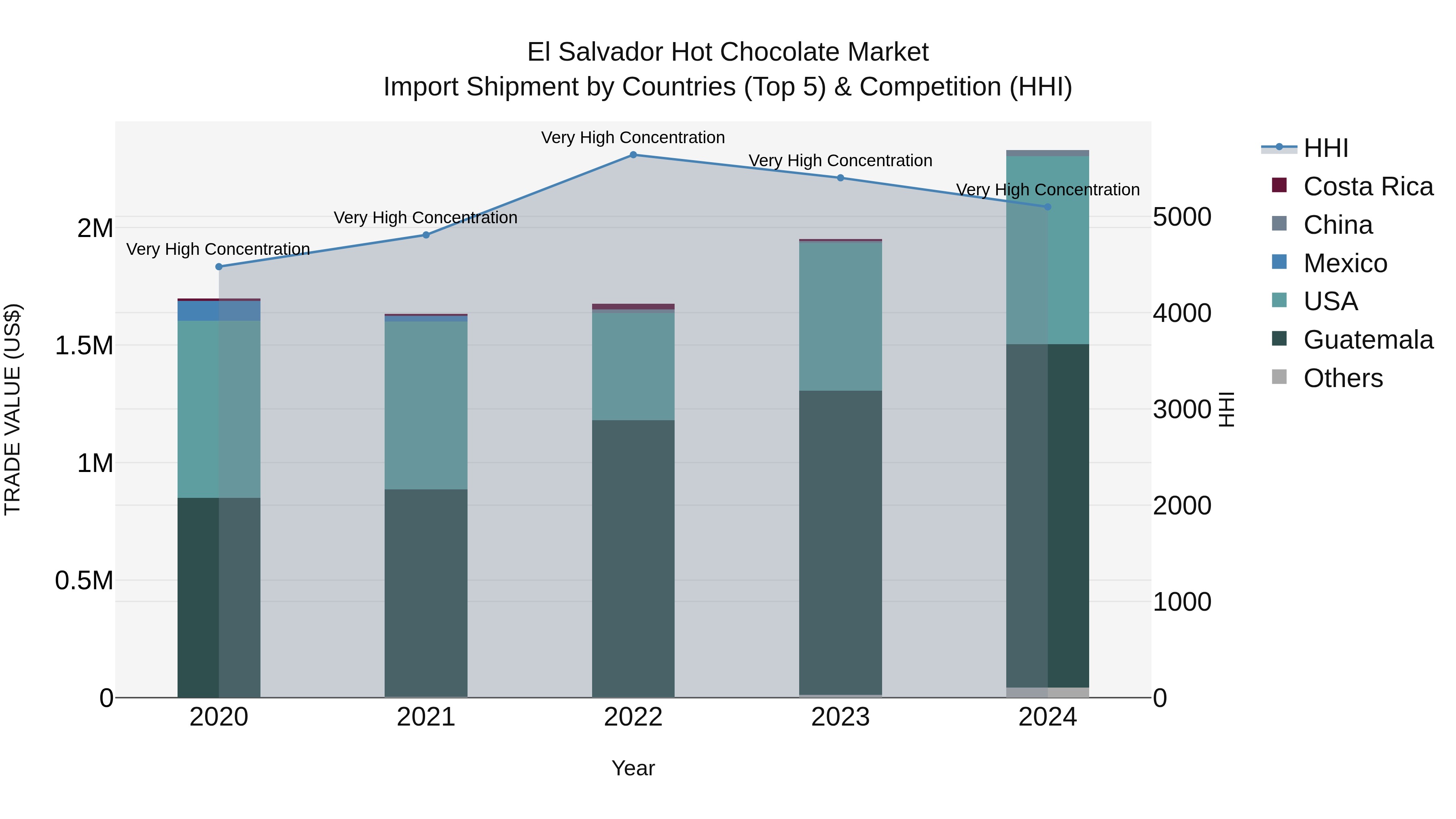 El Salvador Hot Chocolate Market Top 5 Importing Countries and Market Competition (HHI) Analysis