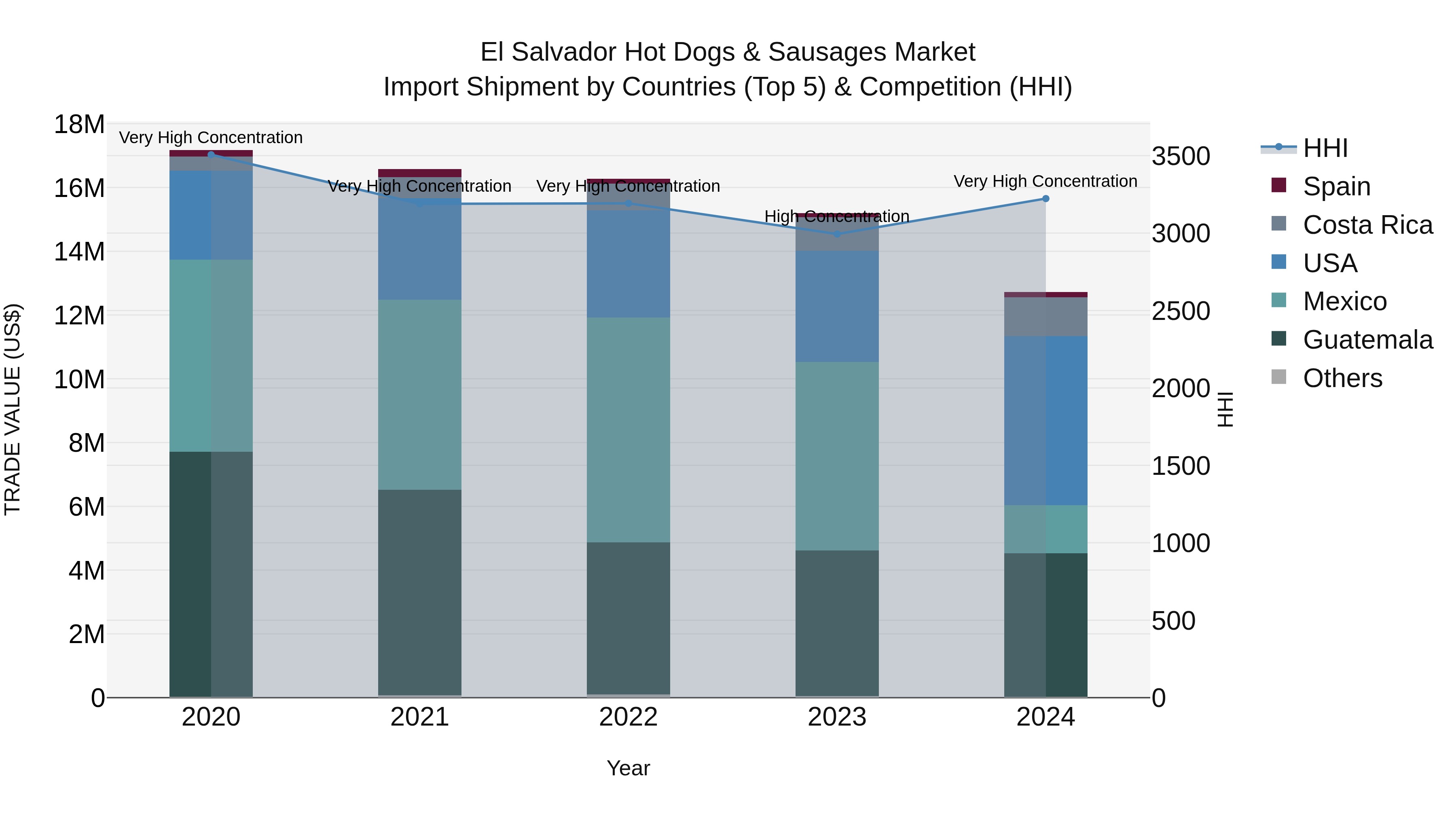 El Salvador Hot Dogs & Sausages Market Top 5 Importing Countries and Market Competition (HHI) Analysis