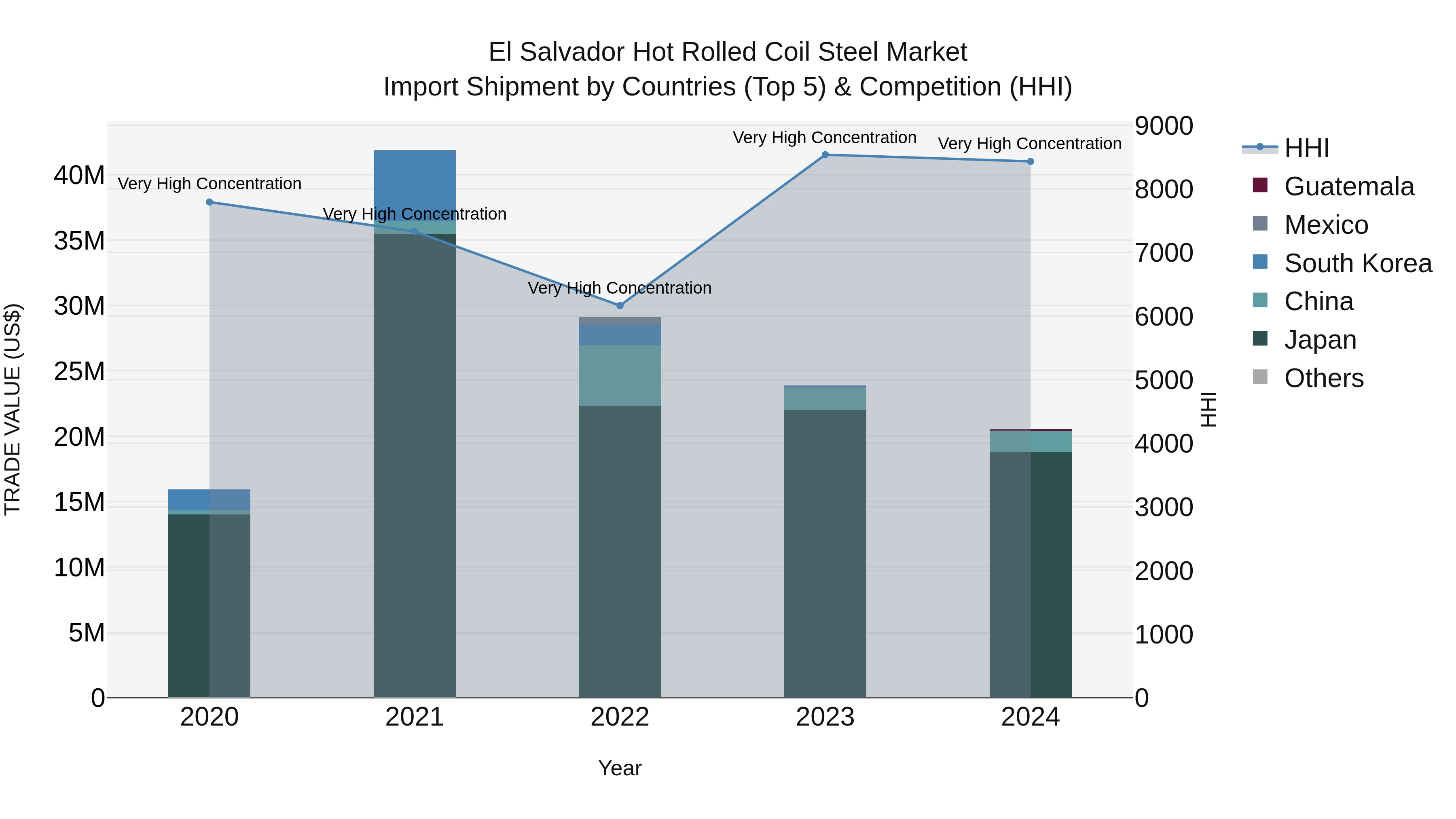 El Salvador Hot Rolled Coil Steel Market Top 5 Importing Countries and Market Competition (HHI) Analysis