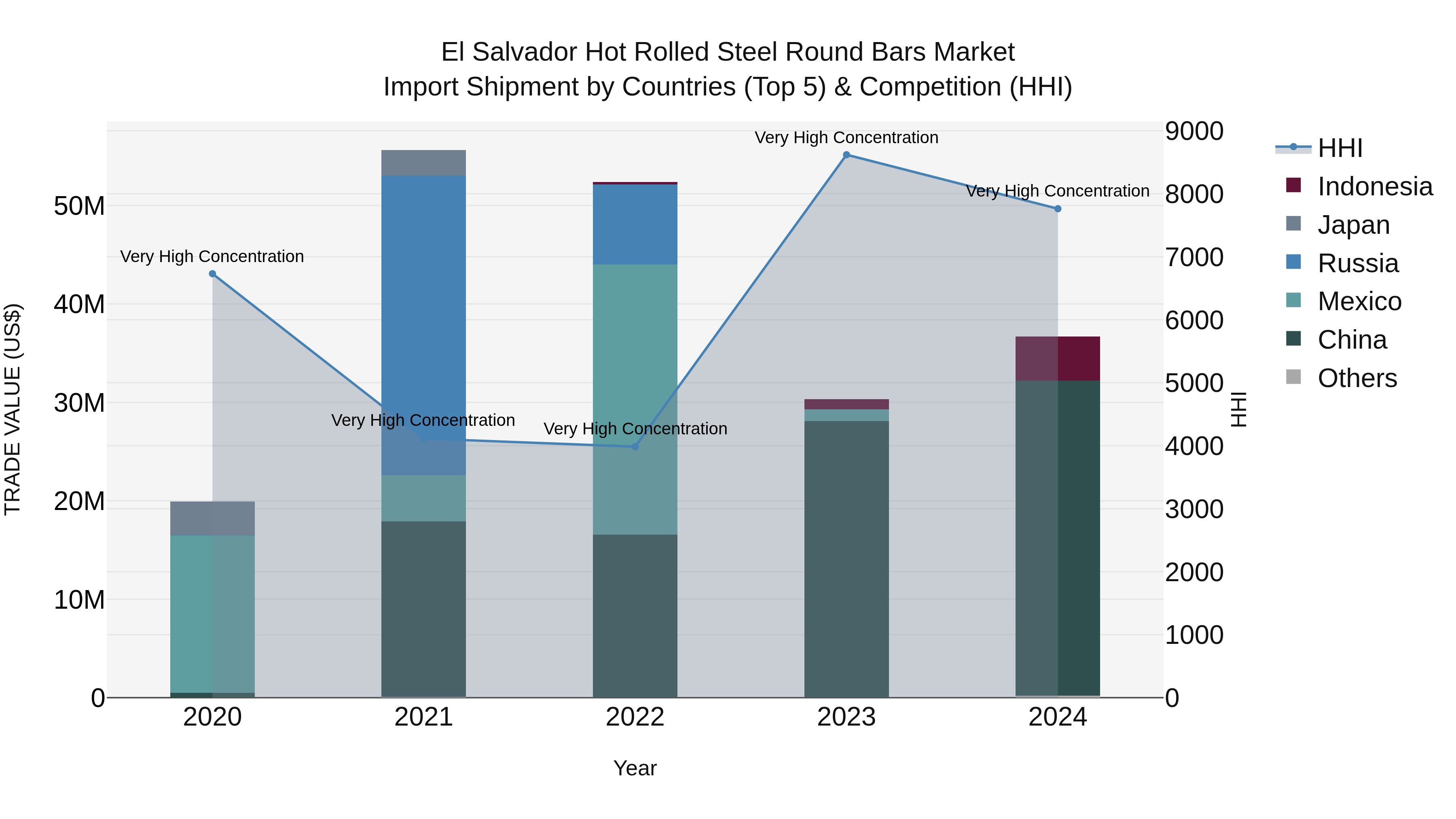 El Salvador Hot Rolled Steel Round Bars Market Top 5 Importing Countries and Market Competition (HHI) Analysis