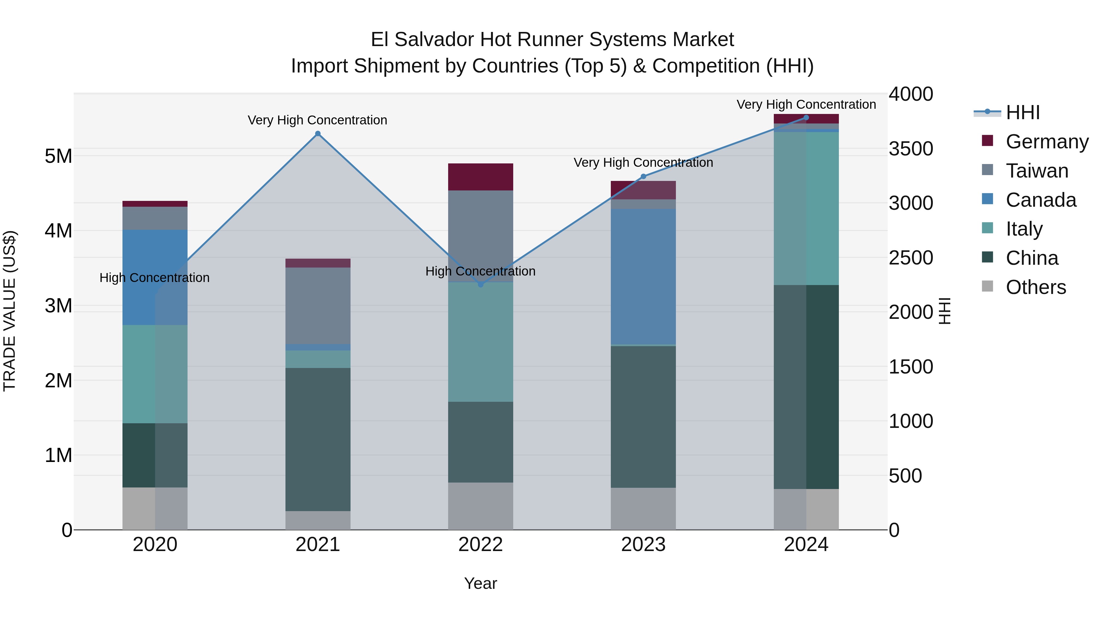 El Salvador Hot Runner Systems Market Top 5 Importing Countries and Market Competition (HHI) Analysis