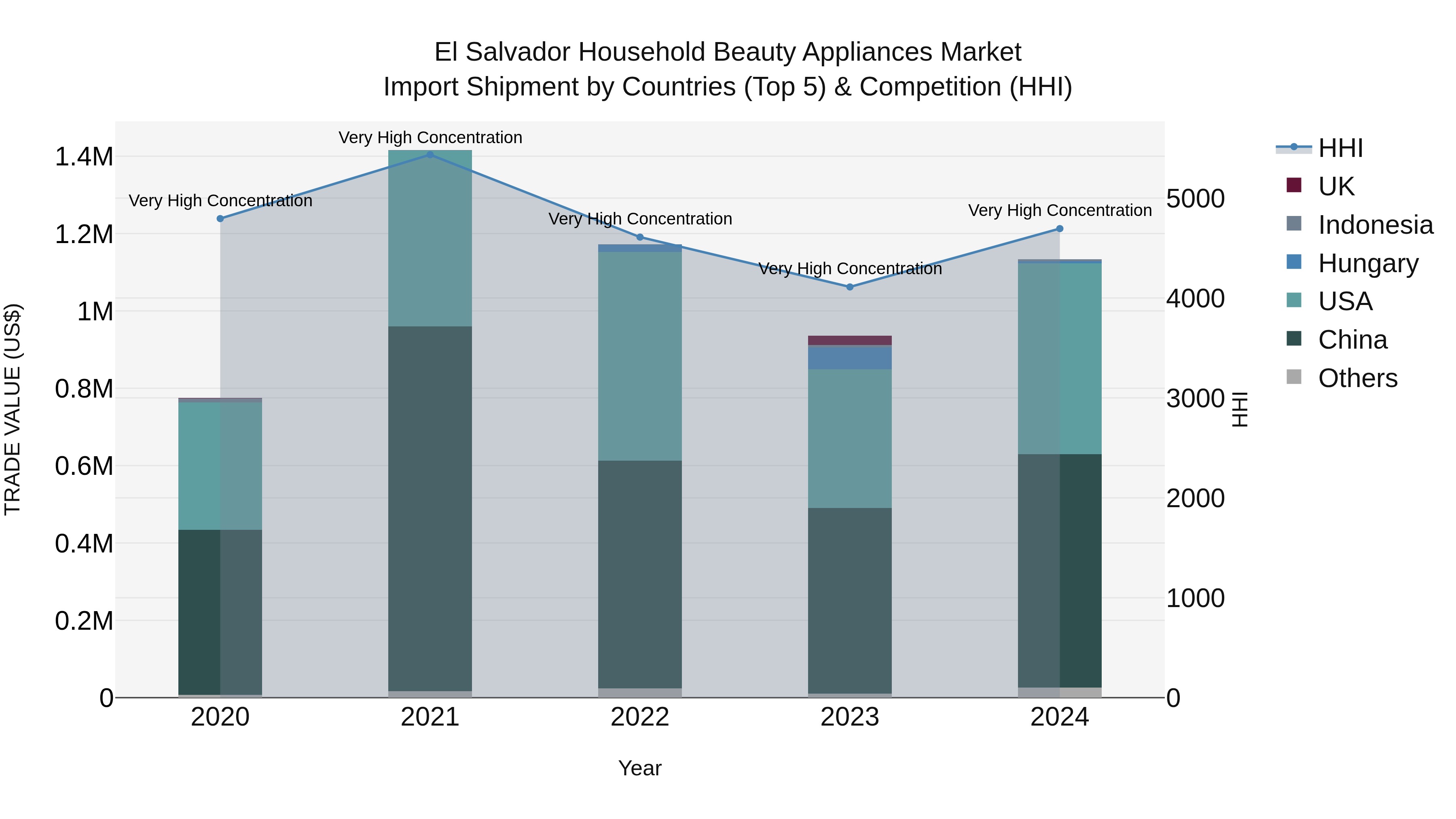 El Salvador Household Beauty Appliances Market Top 5 Importing Countries and Market Competition (HHI) Analysis