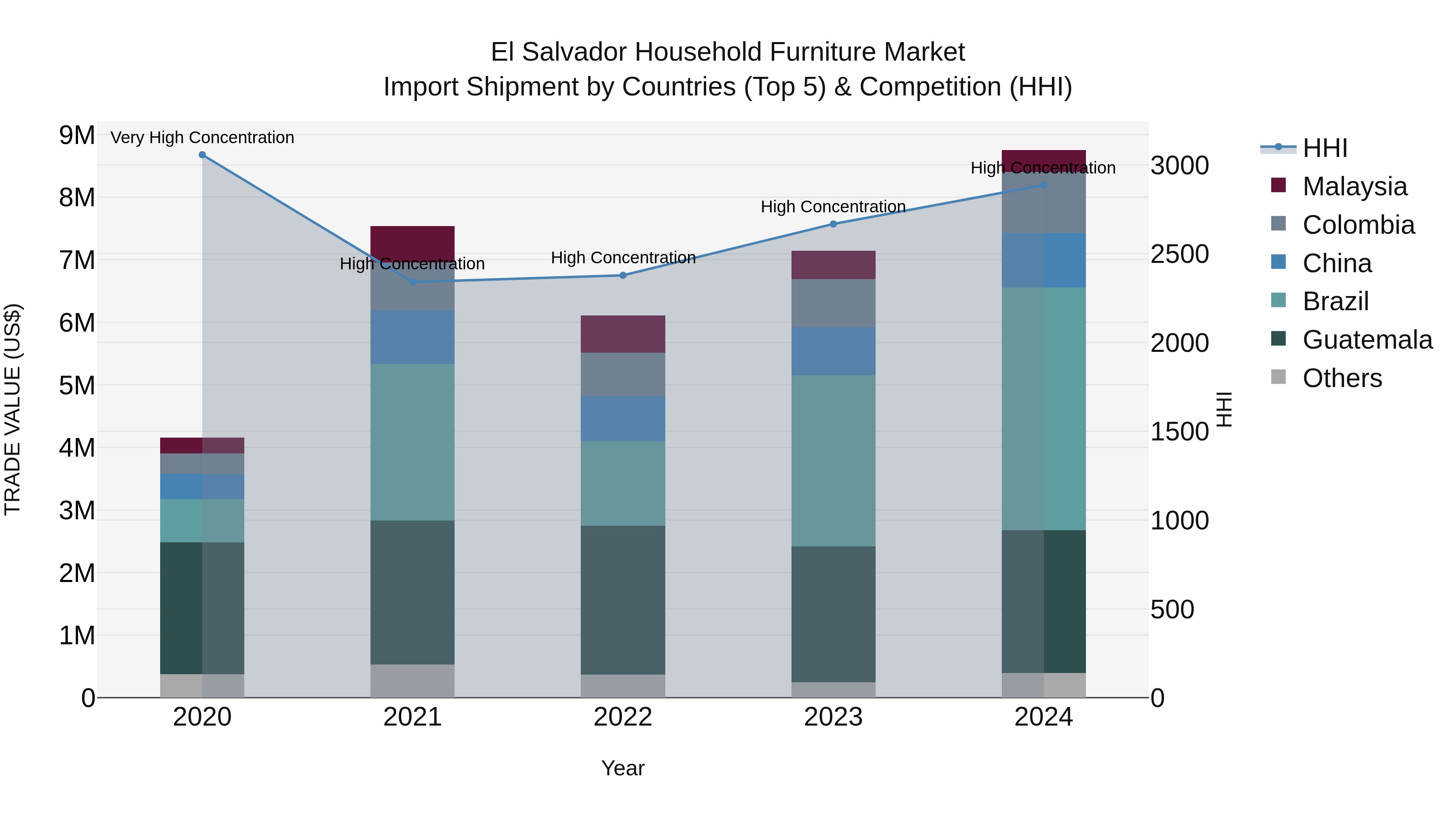 El Salvador Household Furniture Market Top 5 Importing Countries and Market Competition (HHI) Analysis