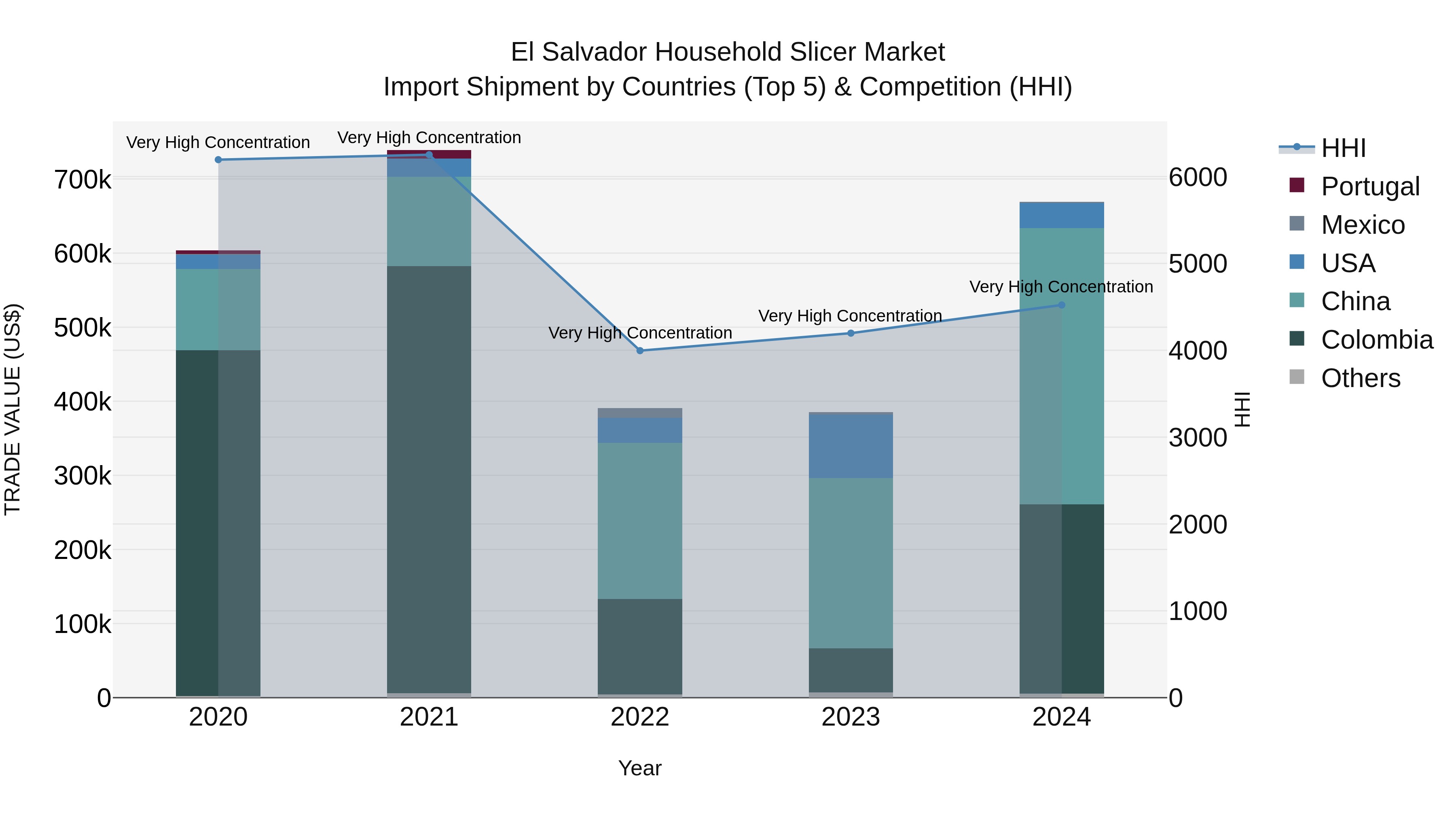 El Salvador Household Slicer Market Top 5 Importing Countries and Market Competition (HHI) Analysis