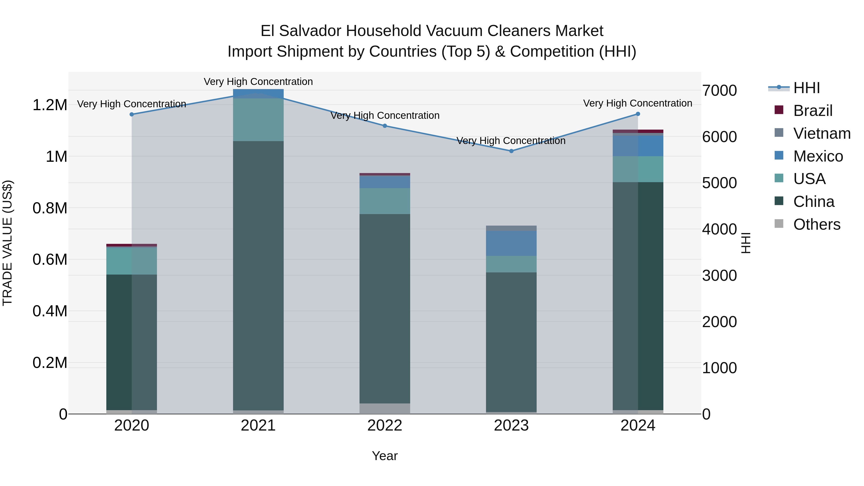 El Salvador Household Vacuum Cleaners Market Top 5 Importing Countries and Market Competition (HHI) Analysis
